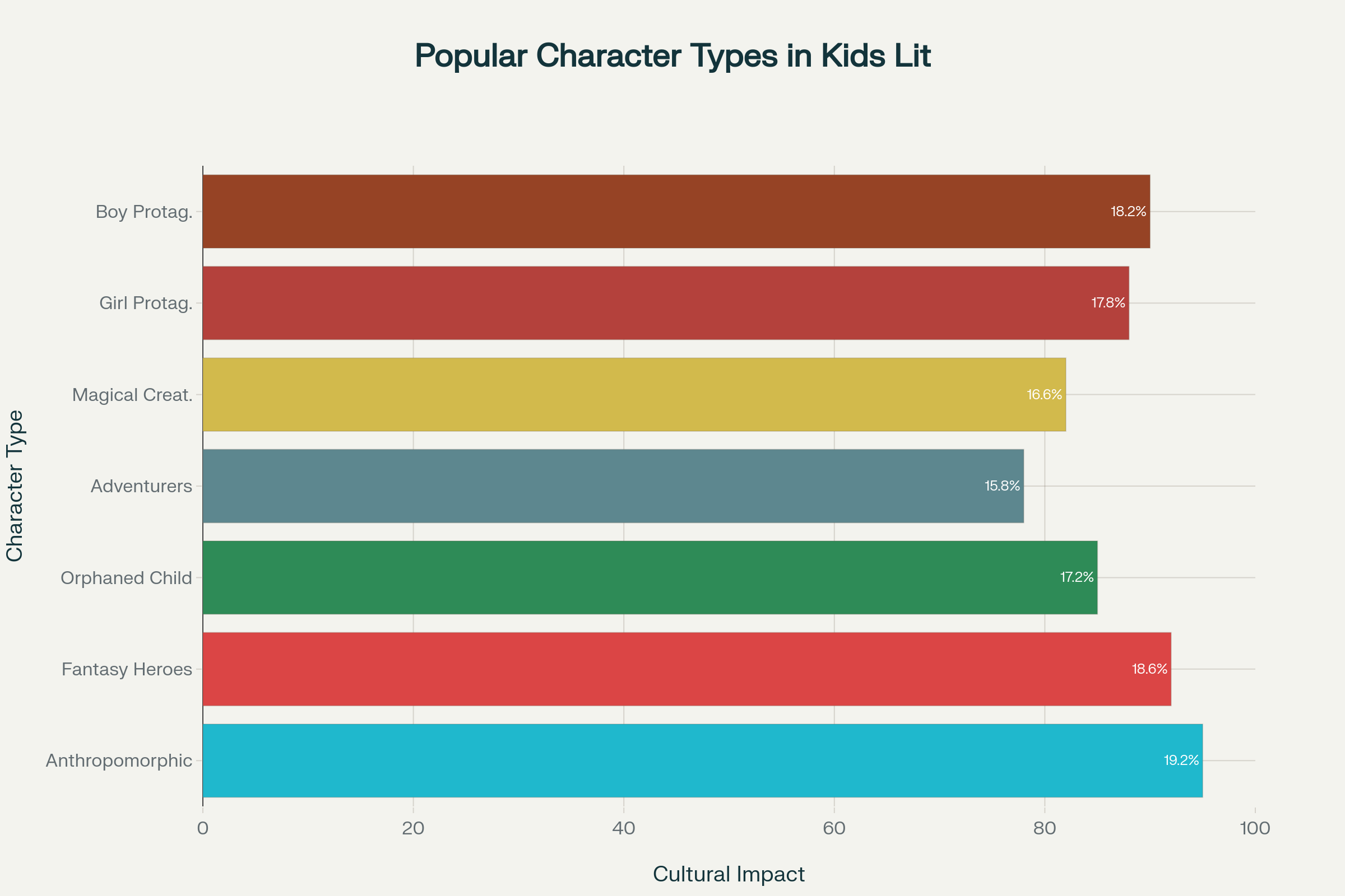 Most Popular Character Types in English Children's Literature