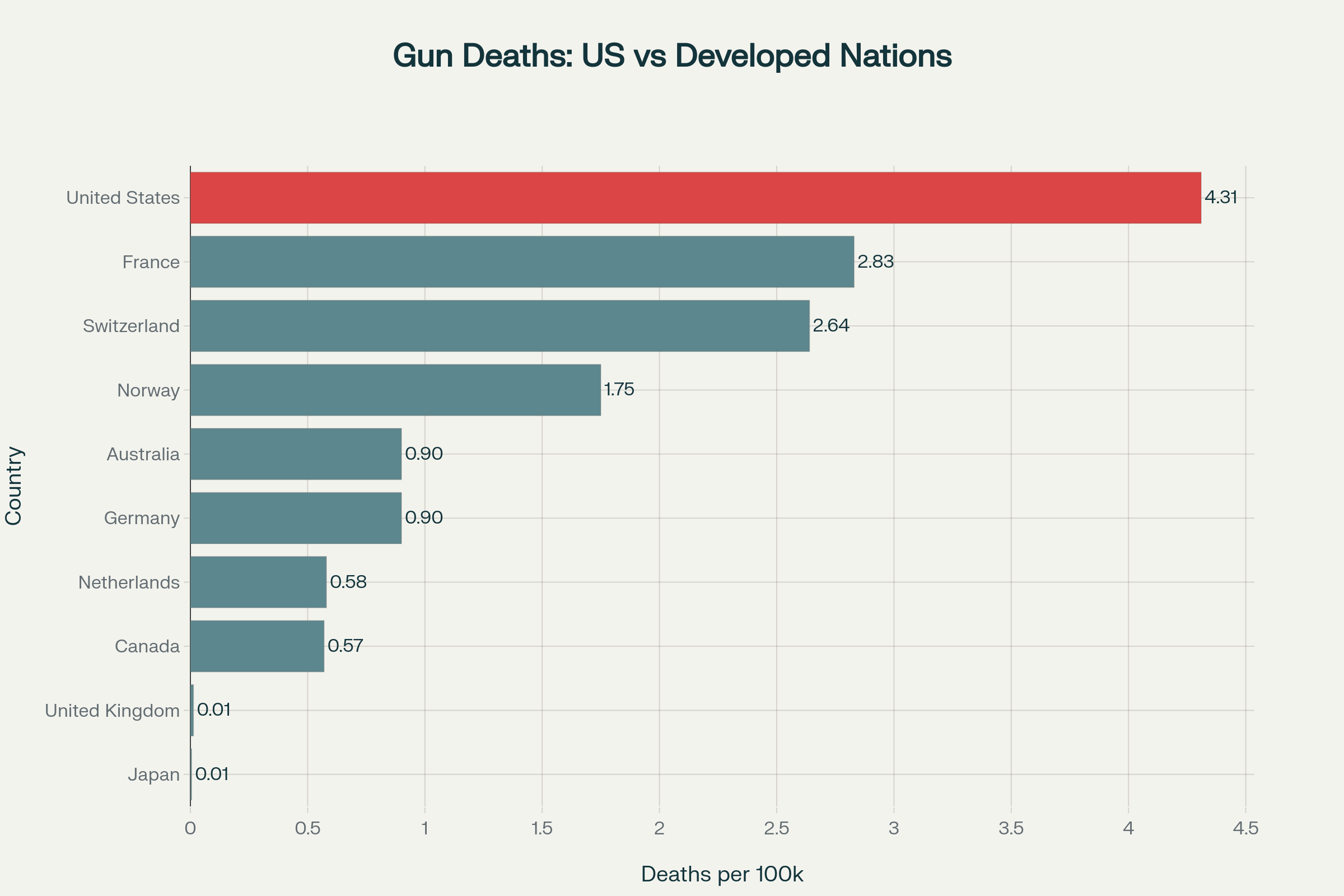 Gun Deaths by Country Chart
