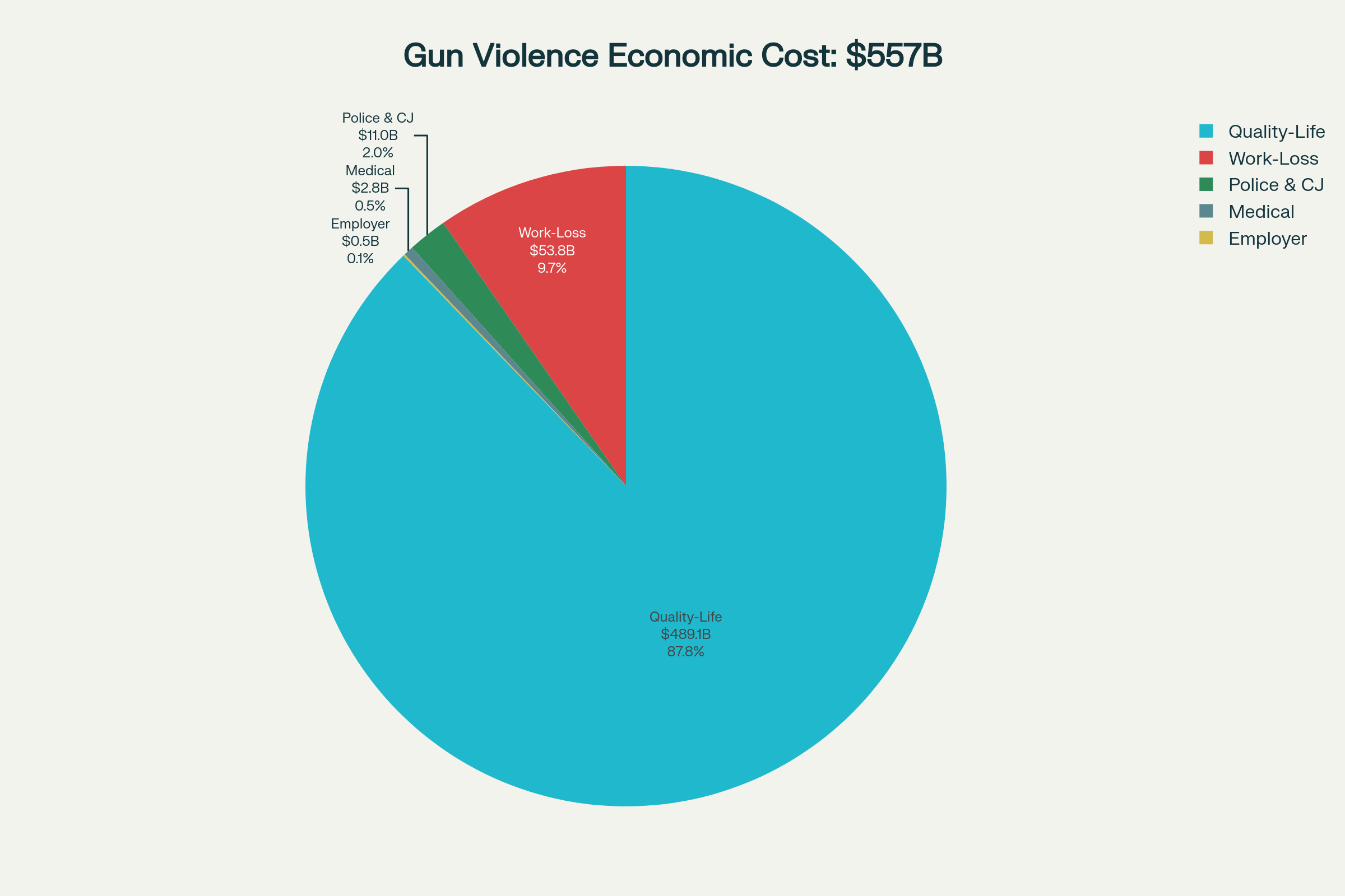 Gun Violence Cost Breakdown Chart