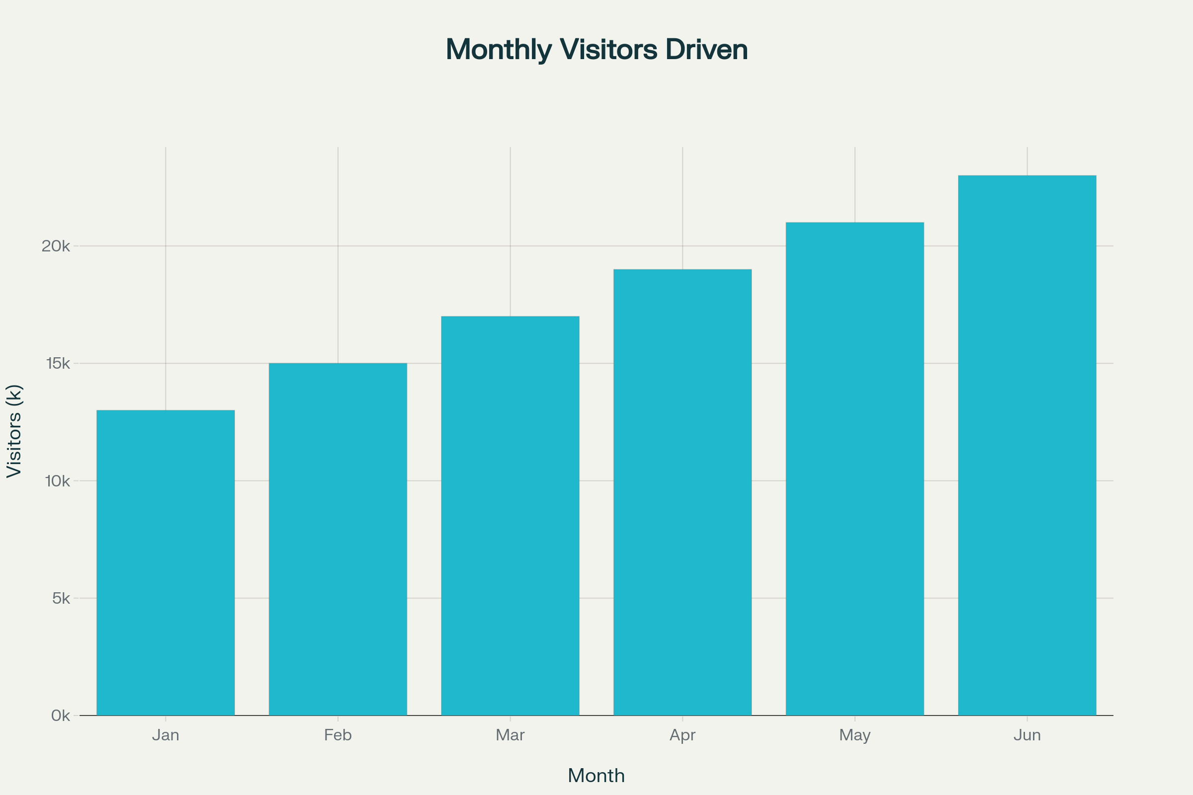 Cross-platform campaign driving case study showing monthly visitors, engagement, conversion, and revenue Jan-Jun