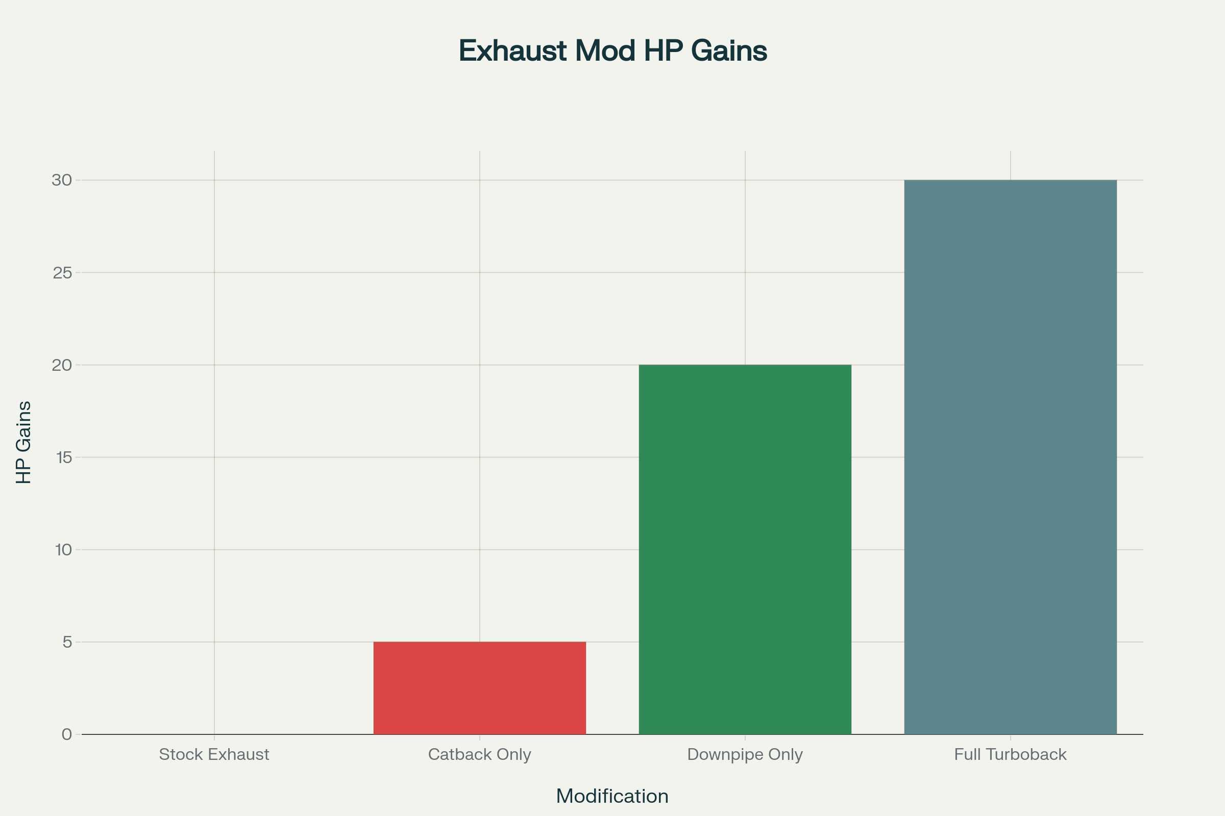 Performance gains comparison between different VW exhaust modifications