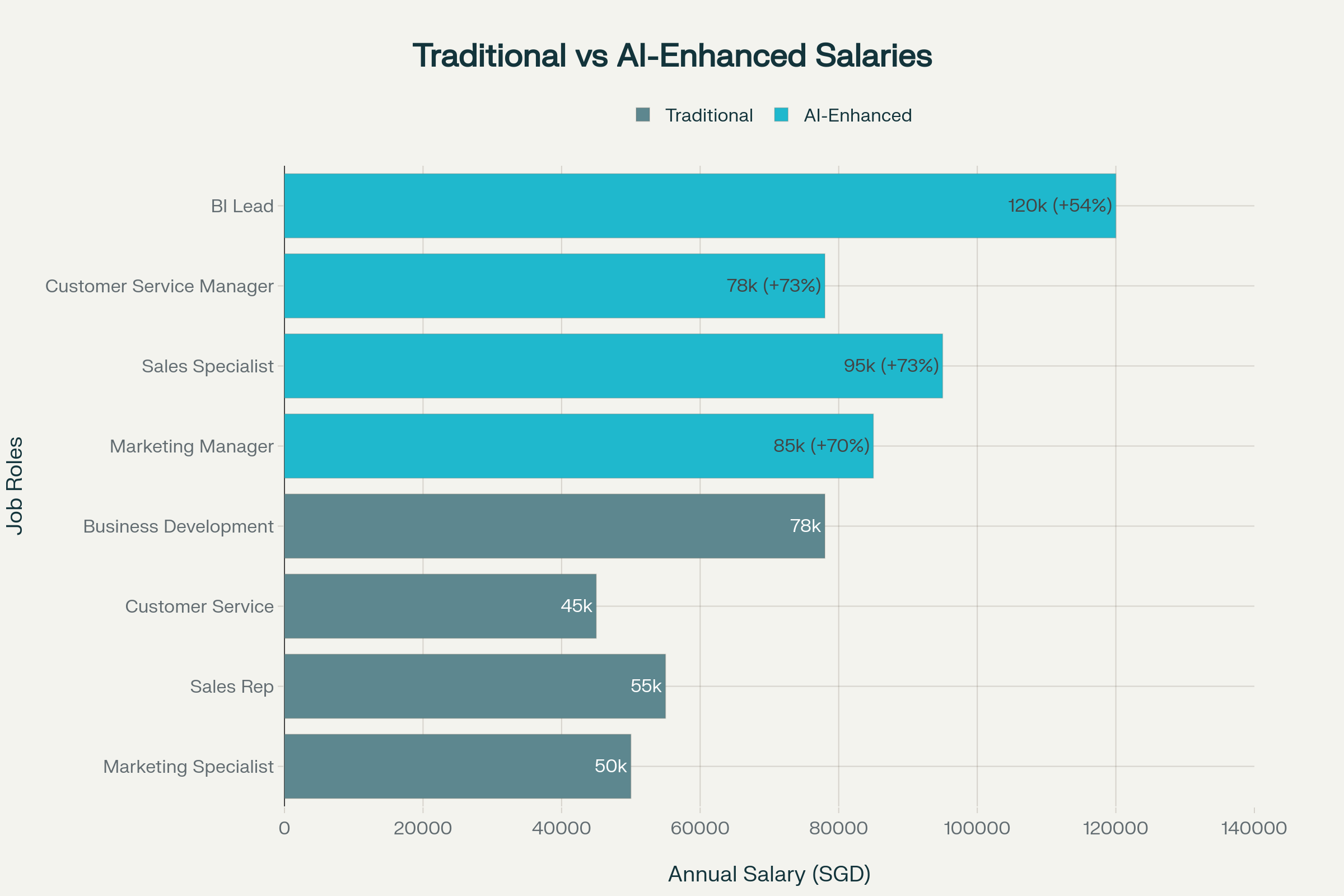 AI-enhanced roles command 54-73% higher salaries than traditional positions, with AI Business Intelligence leads earning $120K vs $78K for traditional business development