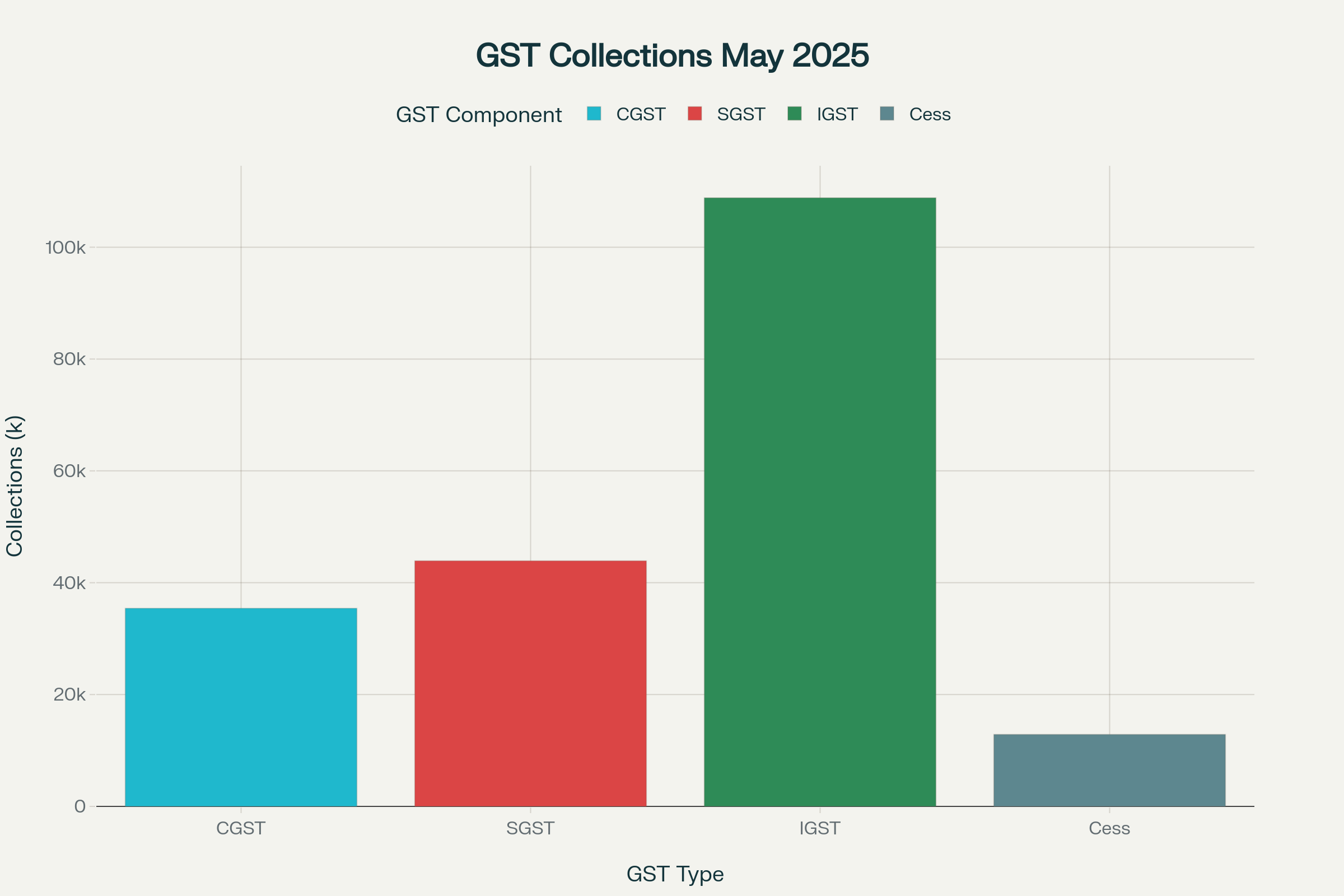 GST Collections in May 2025 with components CGST, SGST, IGST, and Cess in crores