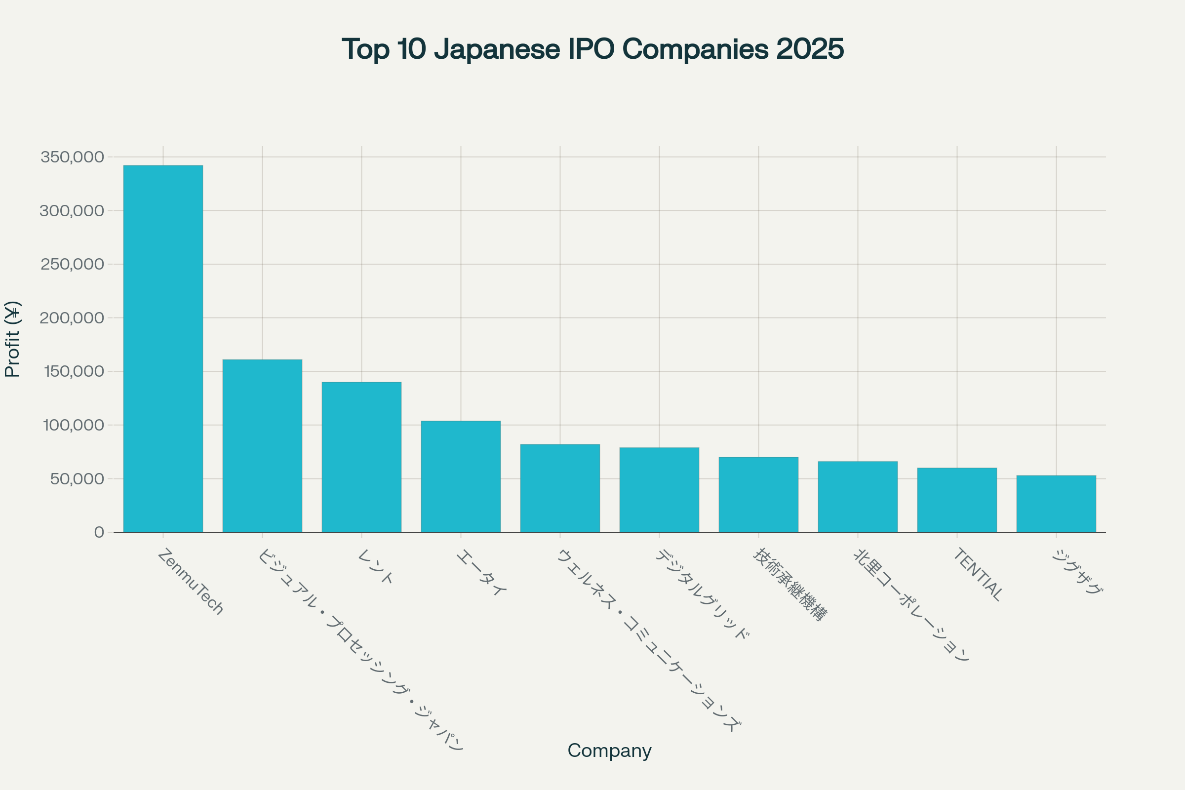 2025年日本IPO銘柄の初値売り利益トップ10