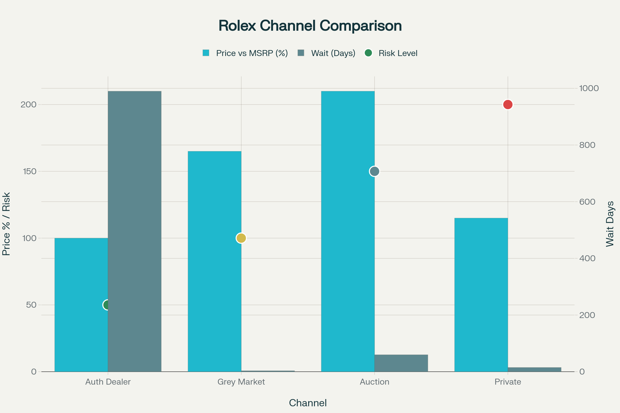 Comprehensive infographic comparing the pros, cons, pricing, and risks of different Rolex buying channels