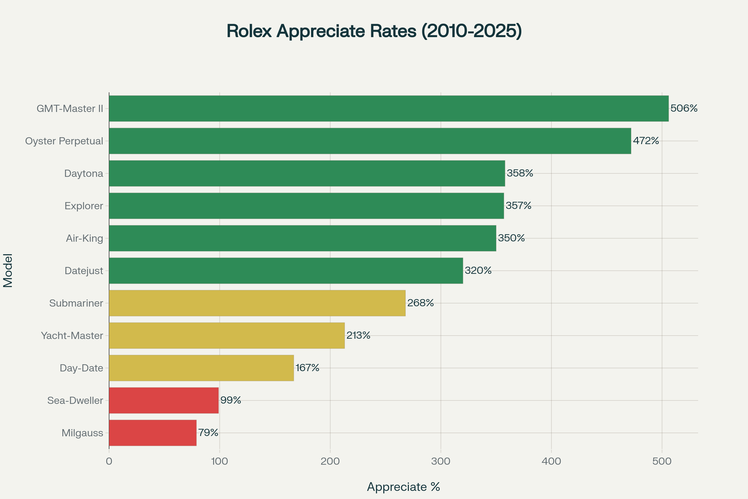 Horizontal bar chart showing which Rolex models have appreciated most in value over the past 15 years