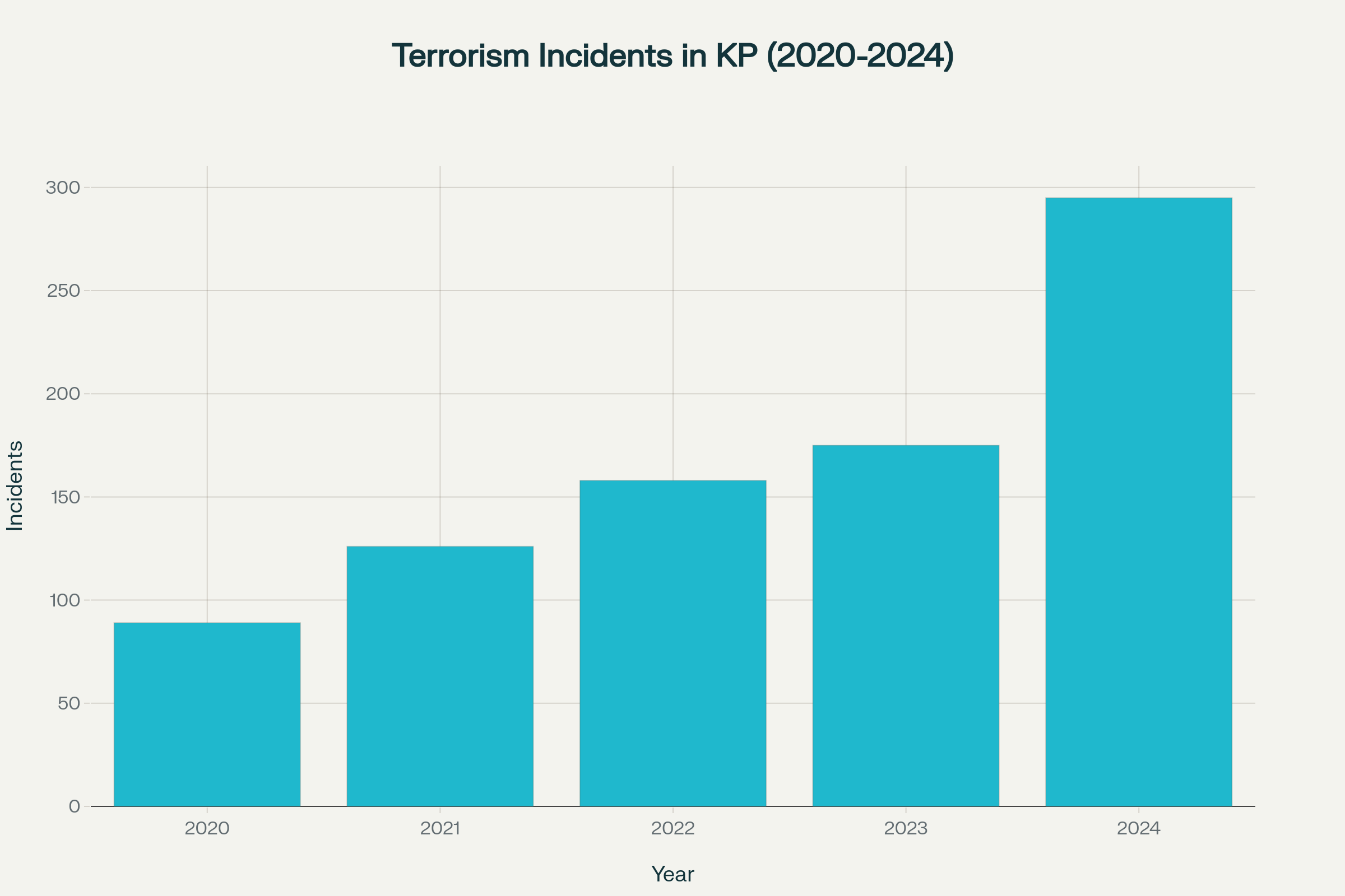 Five-year trend showing dramatic surge in terrorism incidents across Khyber Pakhtunkhwa province