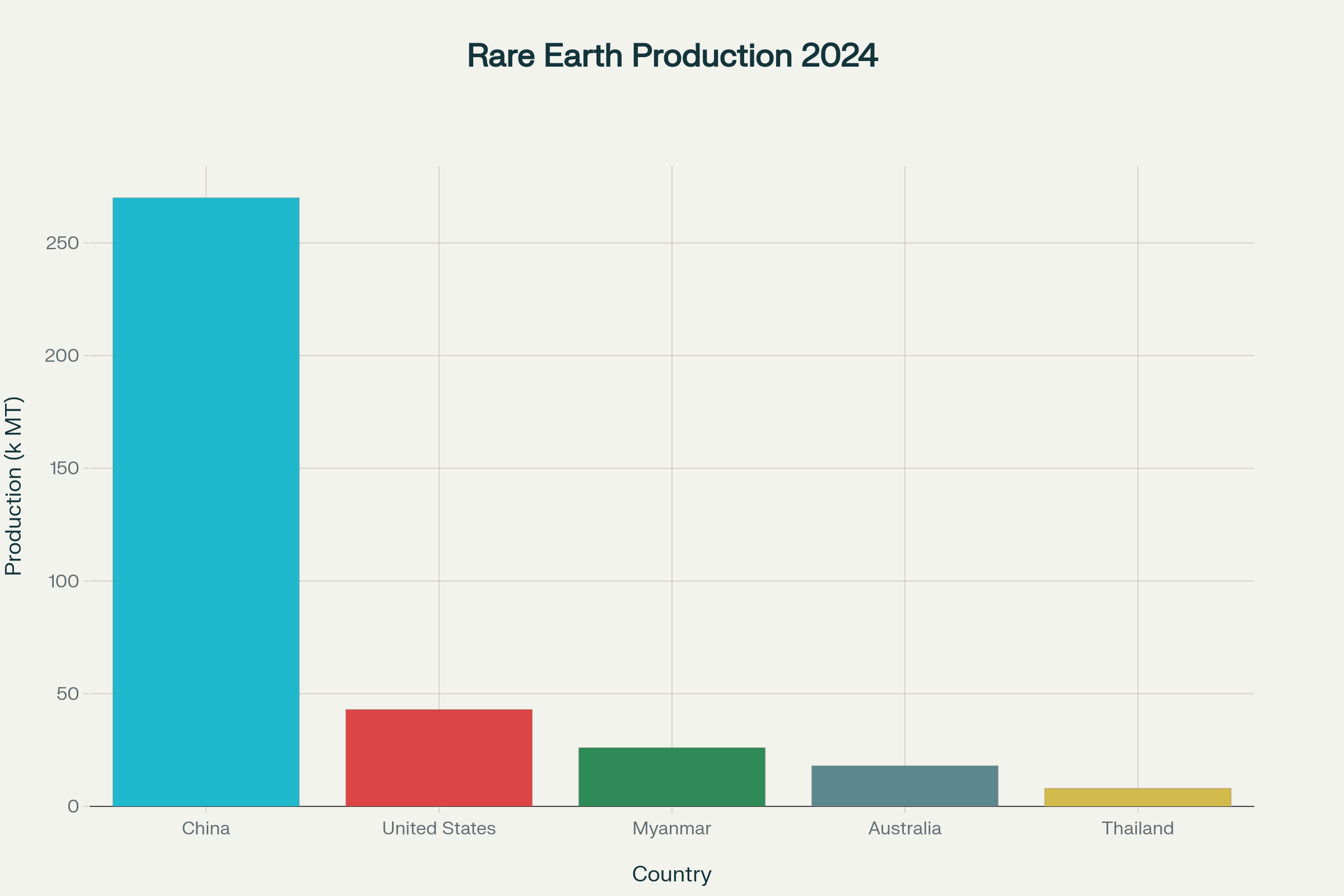 China dominates global rare earth production with 270,000 metric tons in 2024, accounting for over 69% of world output
