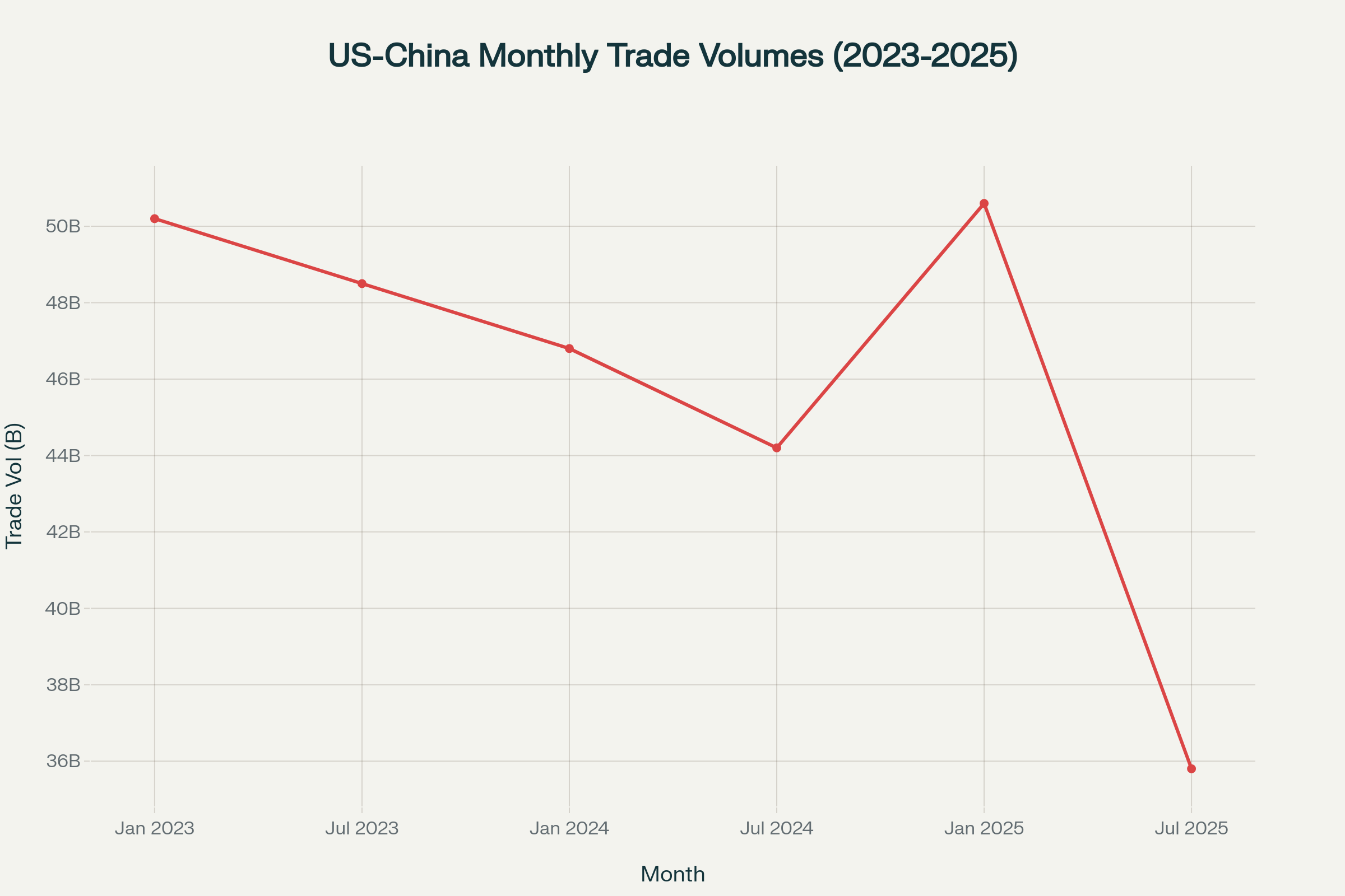 US-China trade volumes show volatility with a sharp decline to $35.8 billion in July 2025 amid escalating tariff tensions