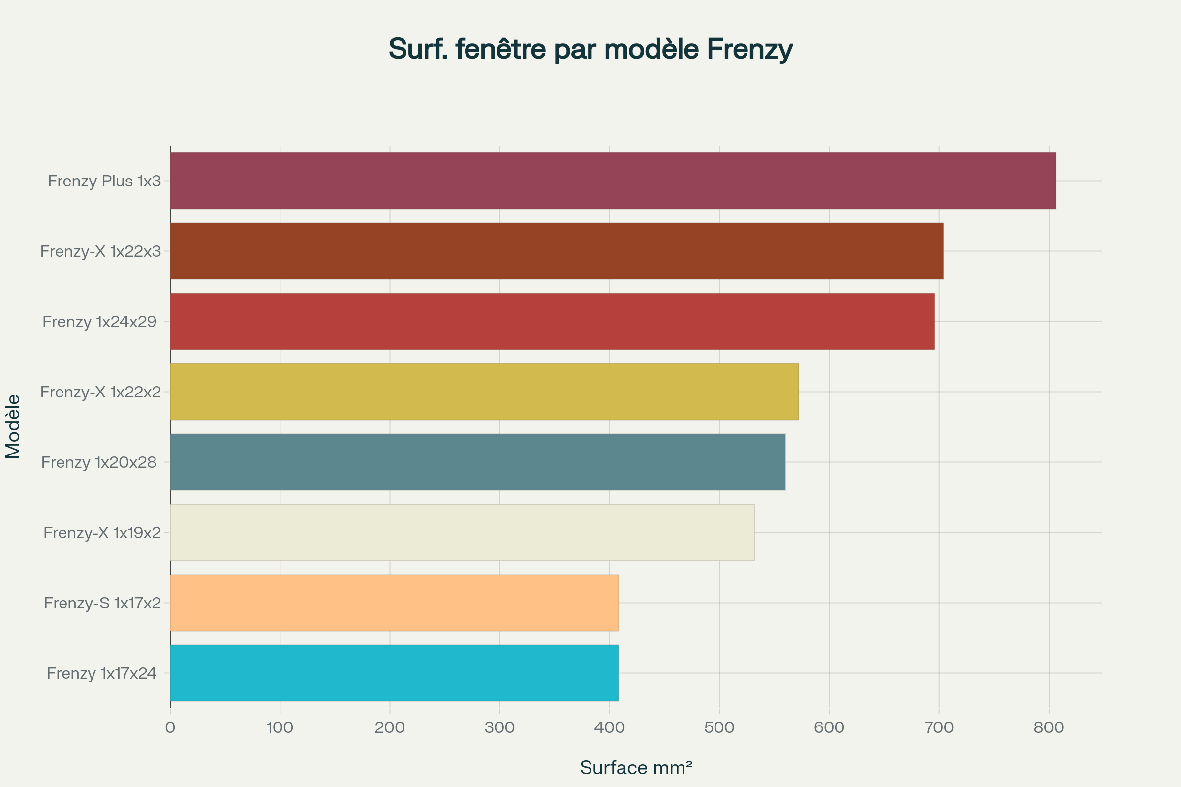 Comparaison des tailles de fenêtre des modèles Vector Optics Frenzy