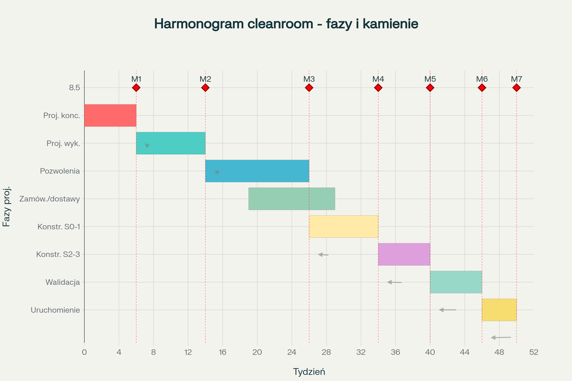 Kompleksowy harmonogram projektu cleanroom z fazami realizacji i kluczowymi kamieniami milowymi