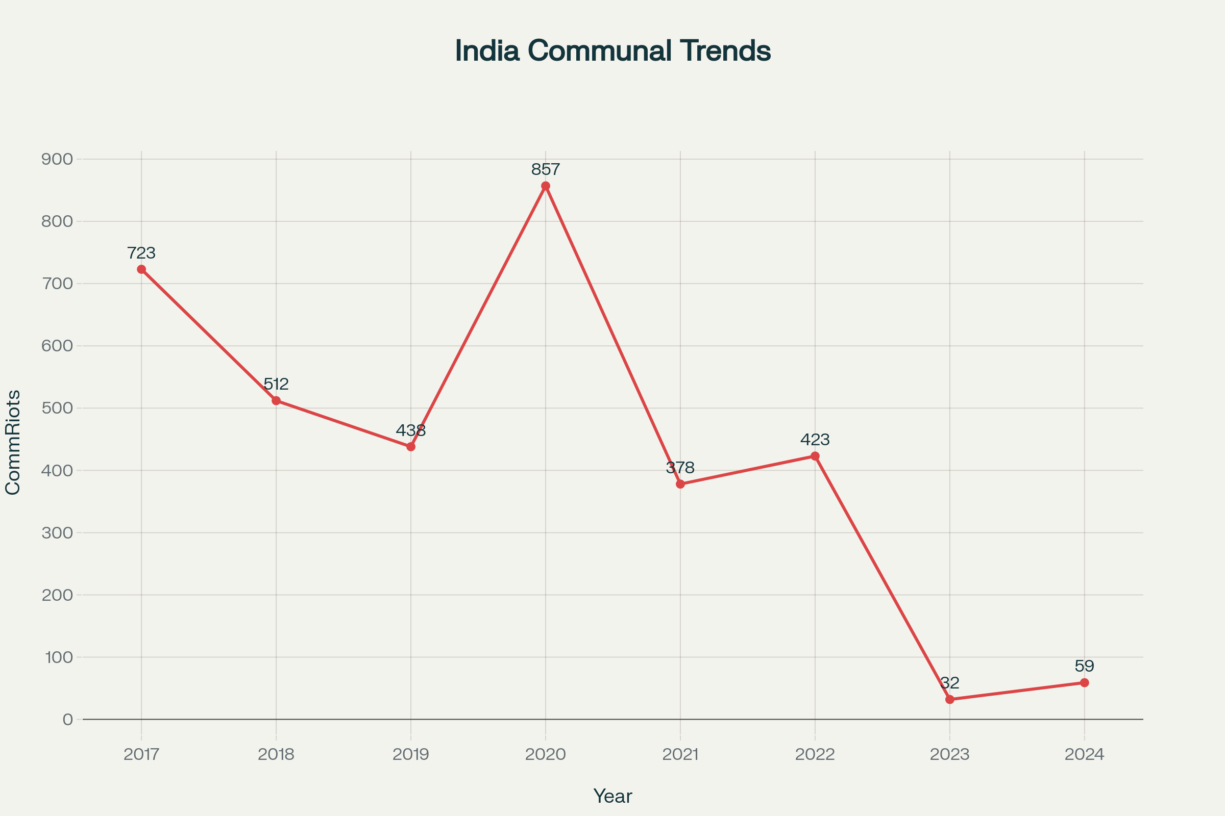 India's Communal Violence Roller Coaster: 84% Spike in Religious Riots During 2024