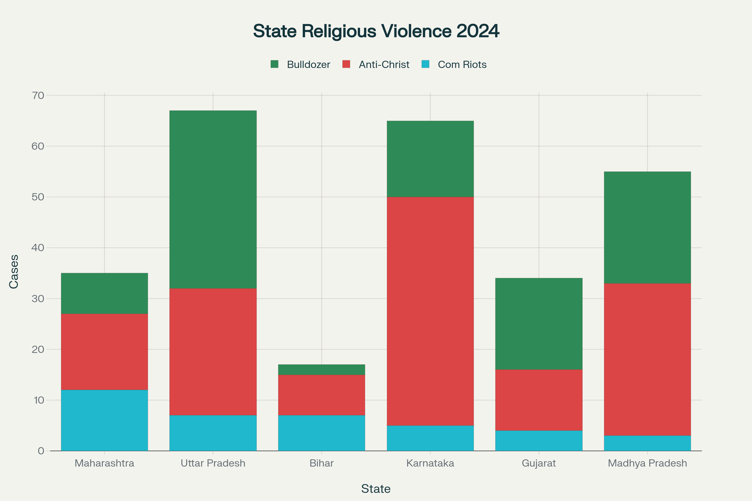 State-wise Religious Violence Breakdown: Maharashtra and UP Lead Multiple Categories