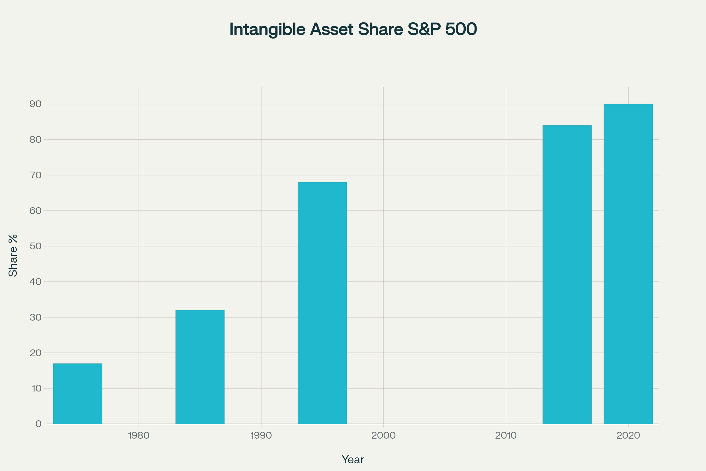 Intangible assets dominate modern company value