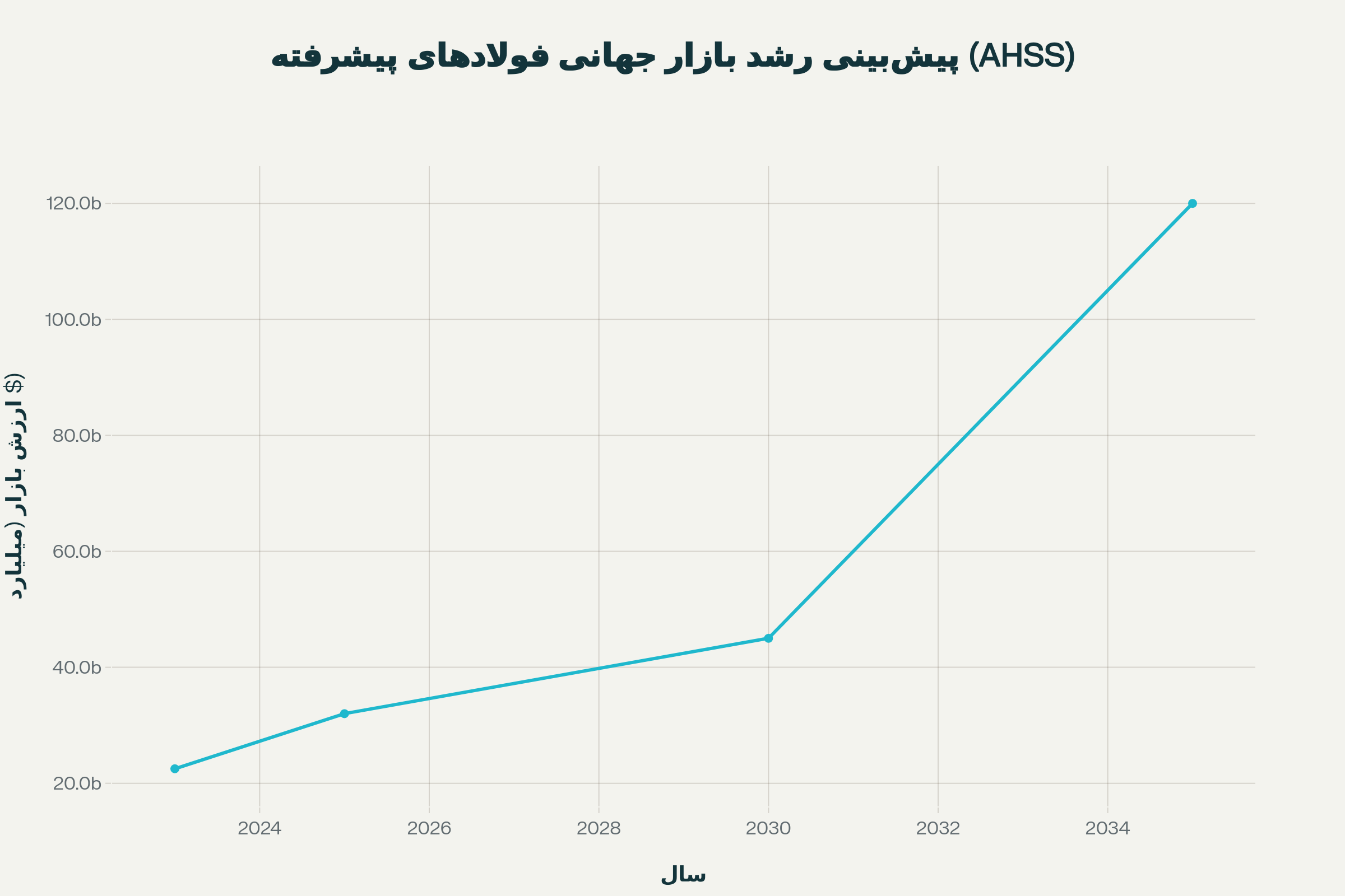 پیشبینی رشد بازار جهانی فولادهای پیشرفته از ۲۲.۵ میلیارد دلار در ۲۰۲۳ به ۱۲۰ میلیارد دلار در ۲۰۳۵