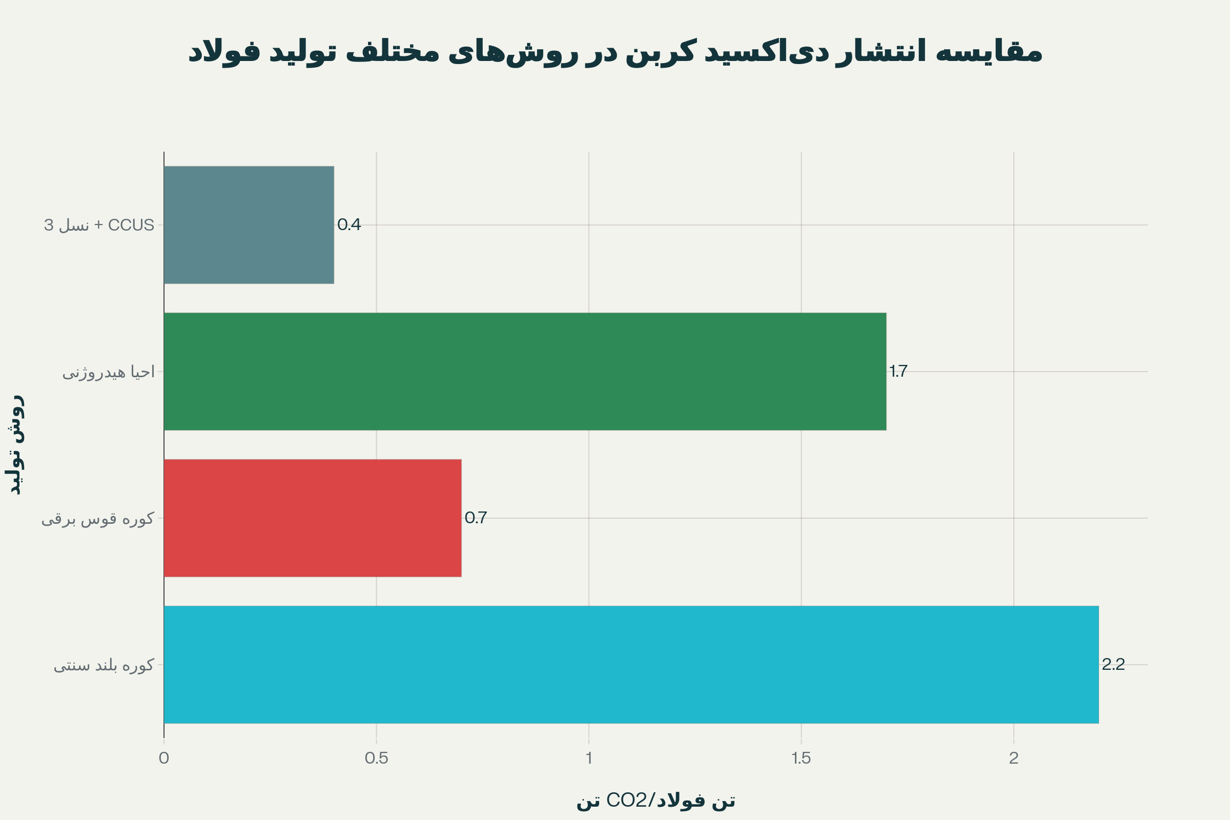 مقایسه انتشار CO2 در روشهای مختلف تولید فولاد - فولاد نسل سوم با CCUS تنها ۰.۴ تن CO2 تولید میکند