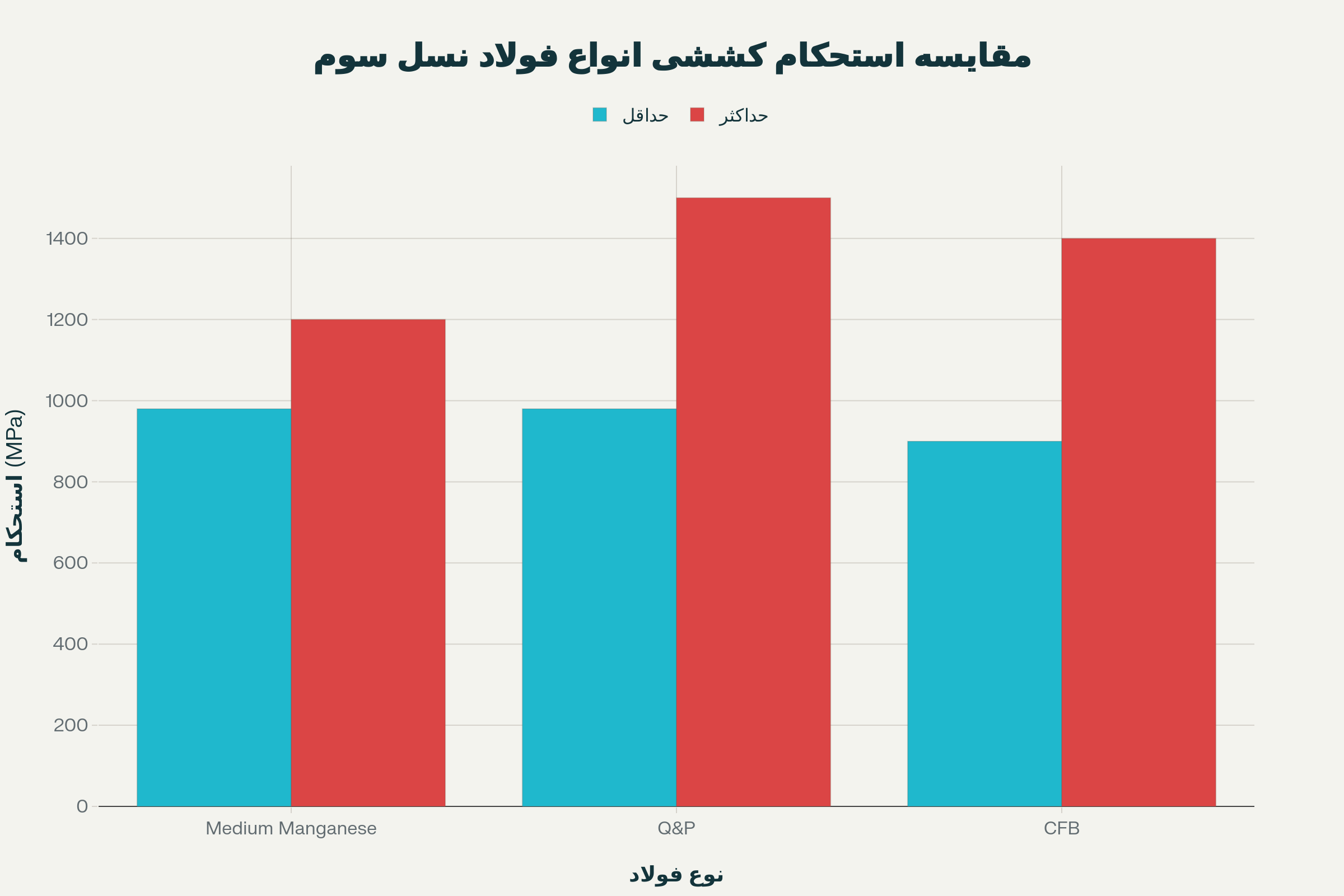 مقایسه محدوده استحکام کششی سه نوع فولاد نسل سوم: Medium Manganese، Q&P و CFB