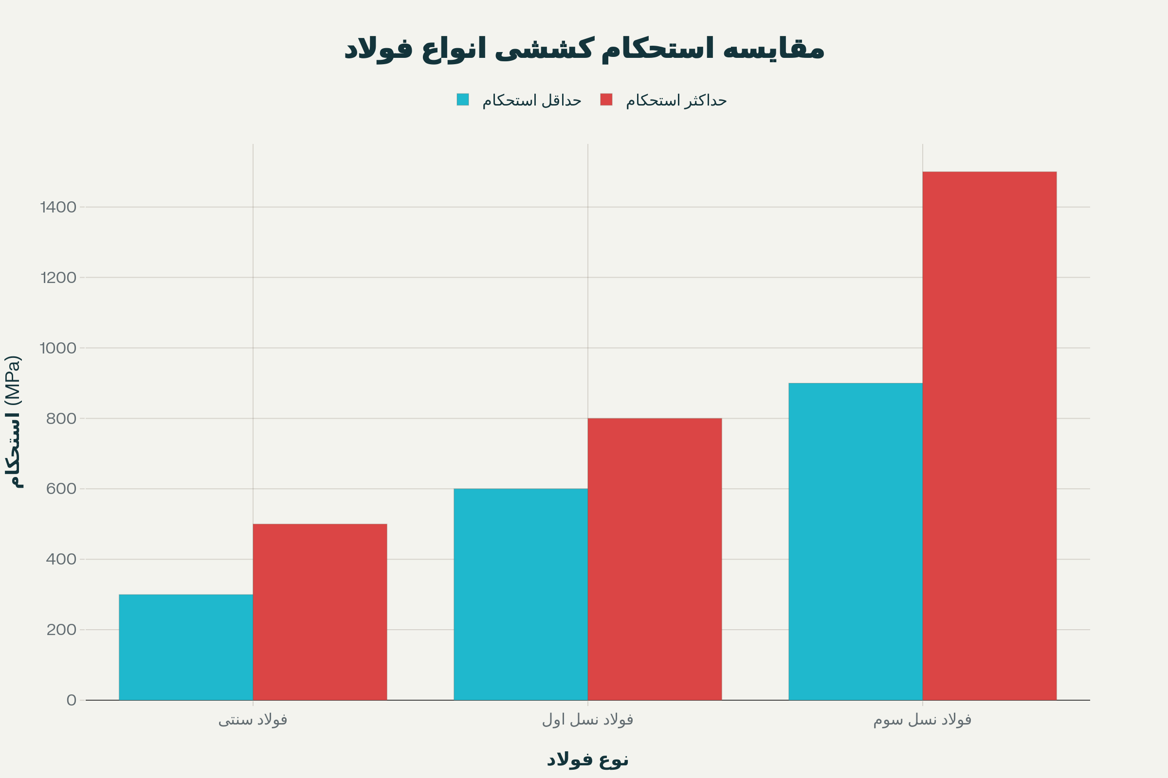 مقایسه استحکام کششی فولادهای سنتی، نسل اول و نسل سوم - فولاد نسل سوم دارای استحکام ۹۰۰ تا ۱۵۰۰ مگاپاسکال است