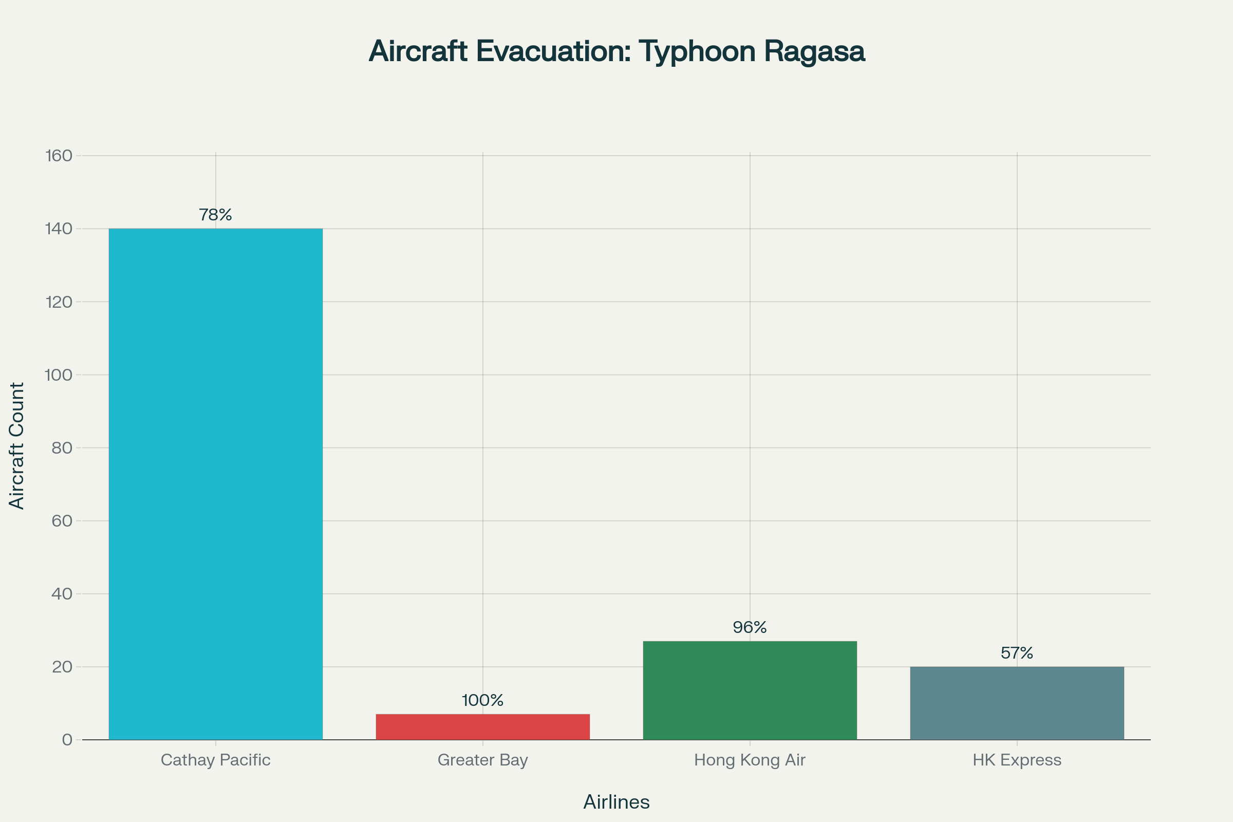 Aircraft evacuation statistics by Hong Kong airlines during Typhoon Ragasa September 2025