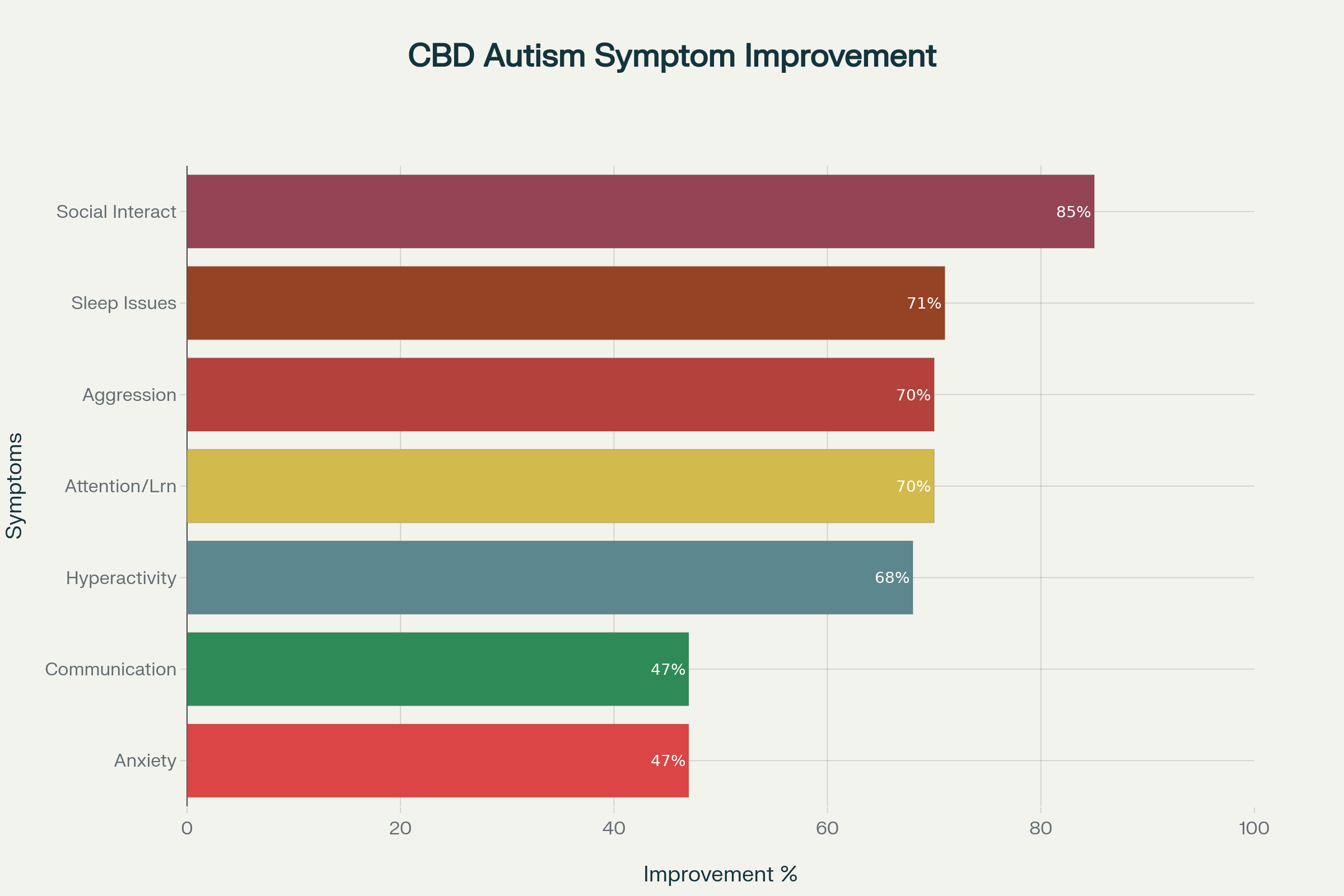 Frequência de melhora dos sintomas do autismo com tratamento de CBD