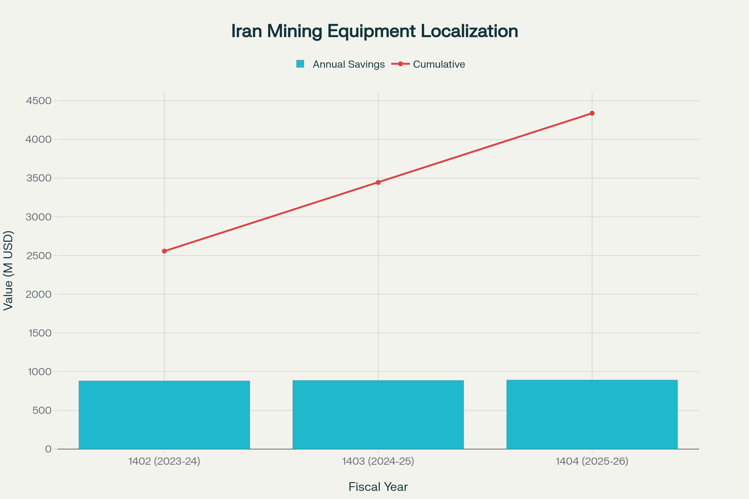 Iran's Mining Equipment Localization and Foreign Currency Savings (1402-1404)