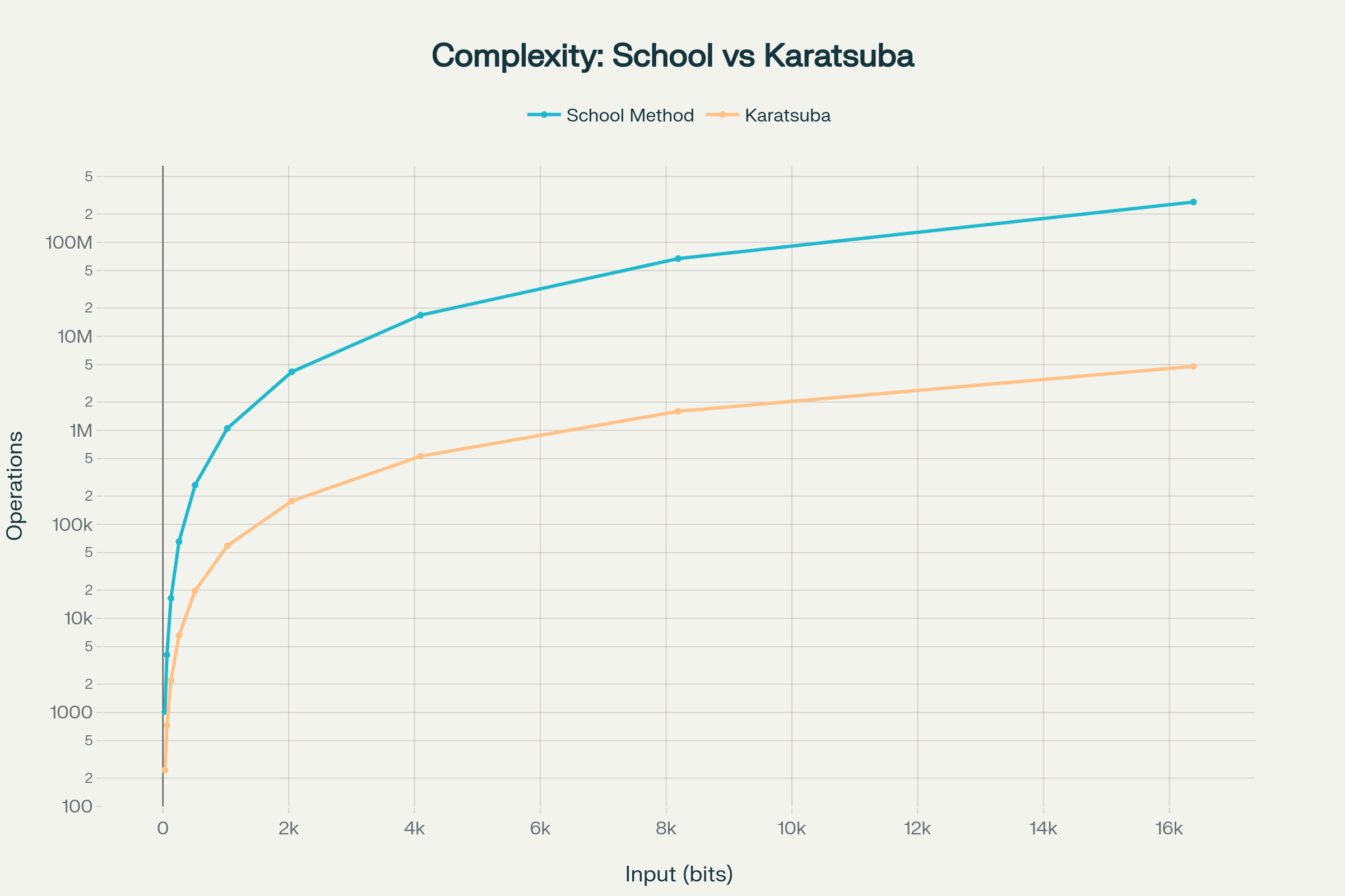 Comparison of time complexity between the school multiplication method and Karatsuba algorithm showing significant improvement for larger inputs