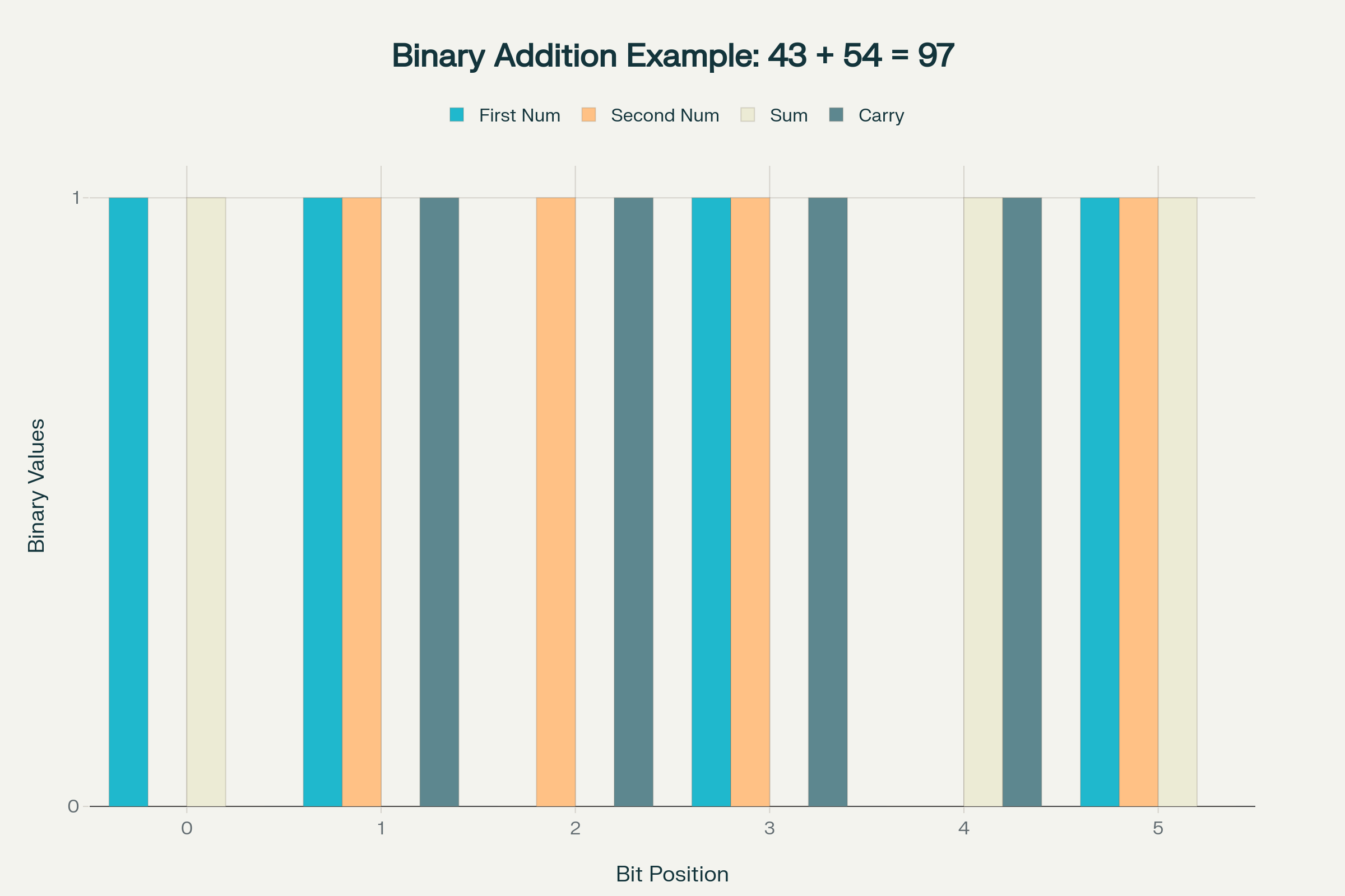 Step-by-step binary addition process showing how carries propagate through bit positions