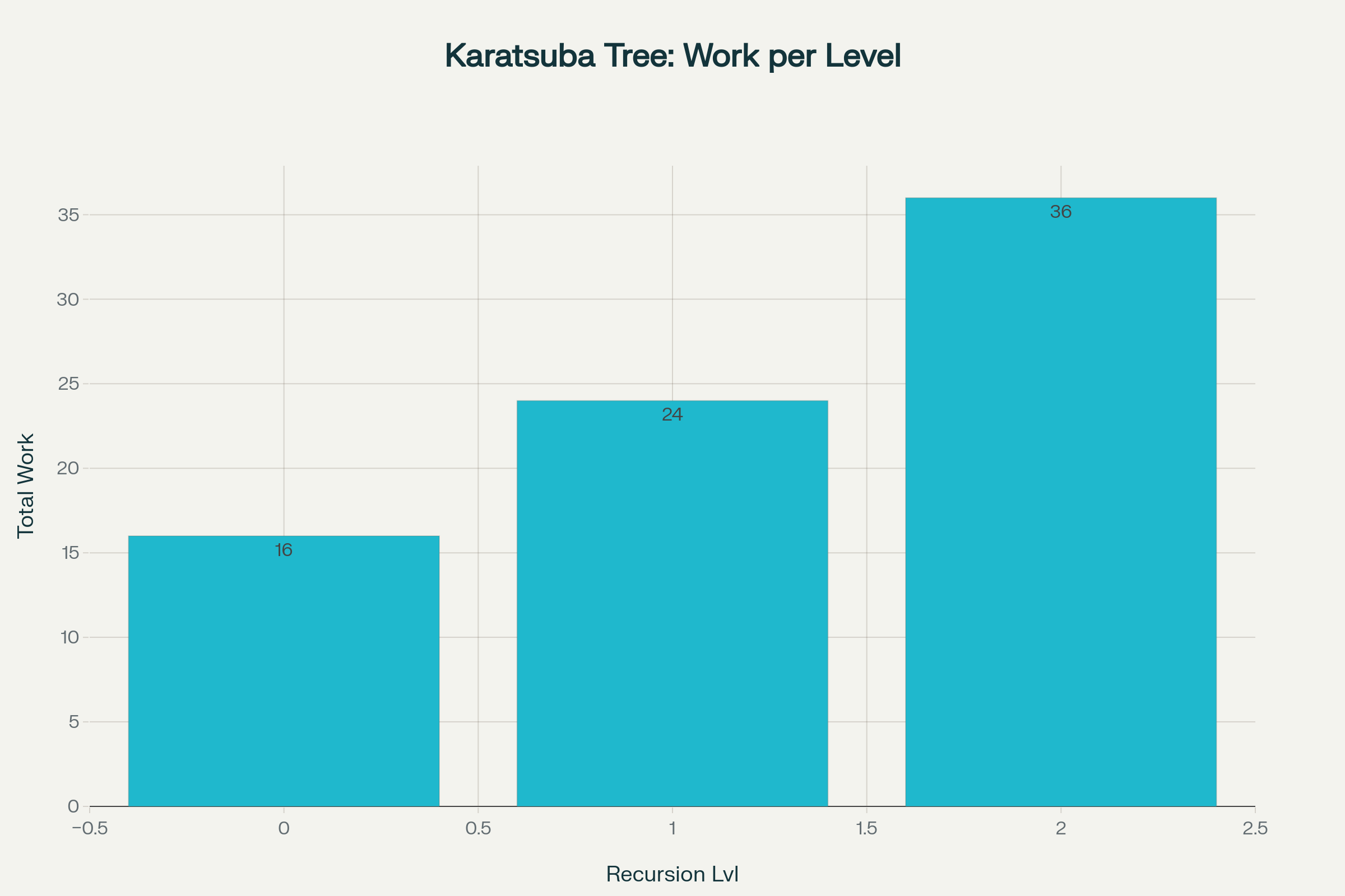 Work distribution across recursion levels in Karatsuba algorithm showing increasing work per level