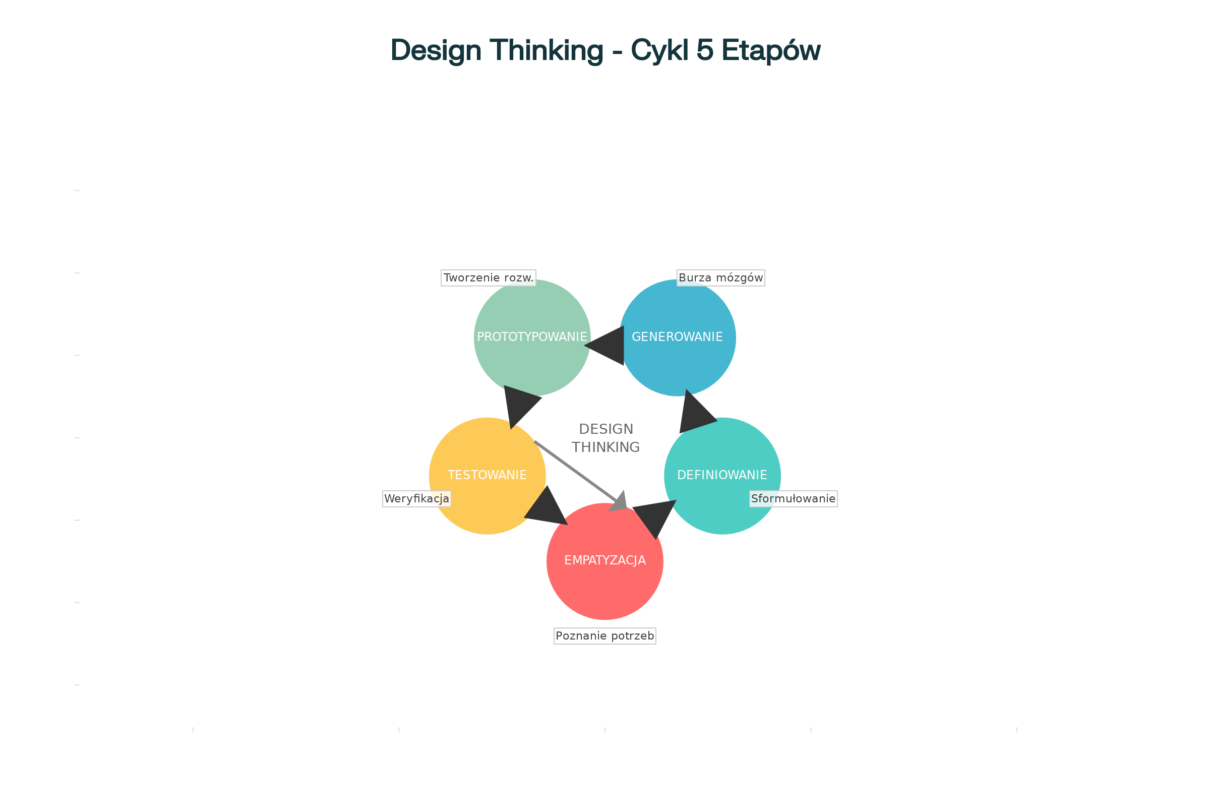 Pięć etapów procesu design thinking - iteracyjna metoda projektowania skoncentrowana na użytkowniku