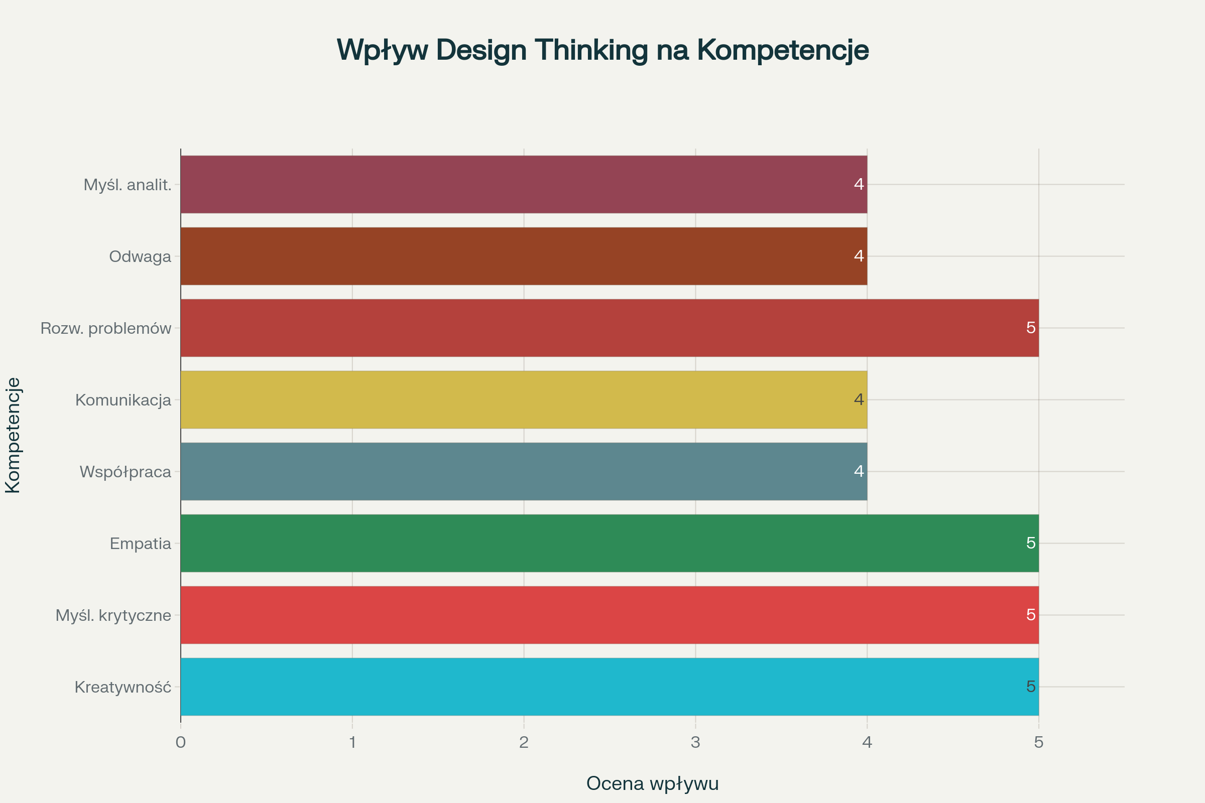 Wpływ design thinking na rozwój kluczowych kompetencji uczniów - ocena w skali 1-5