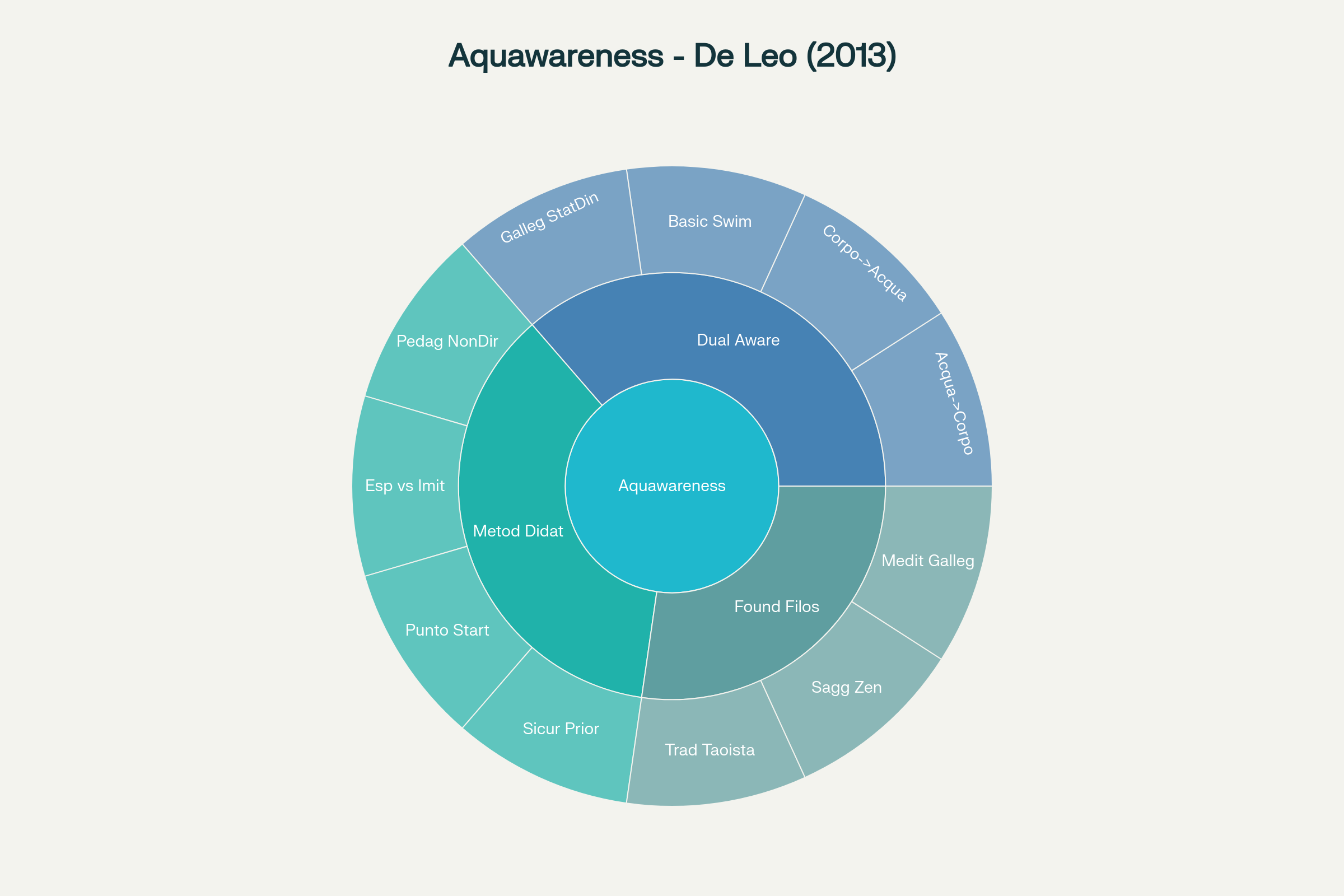 Principi fondamentali dell'Aquawareness secondo l'articolo di Giancarlo De Leo (2013)