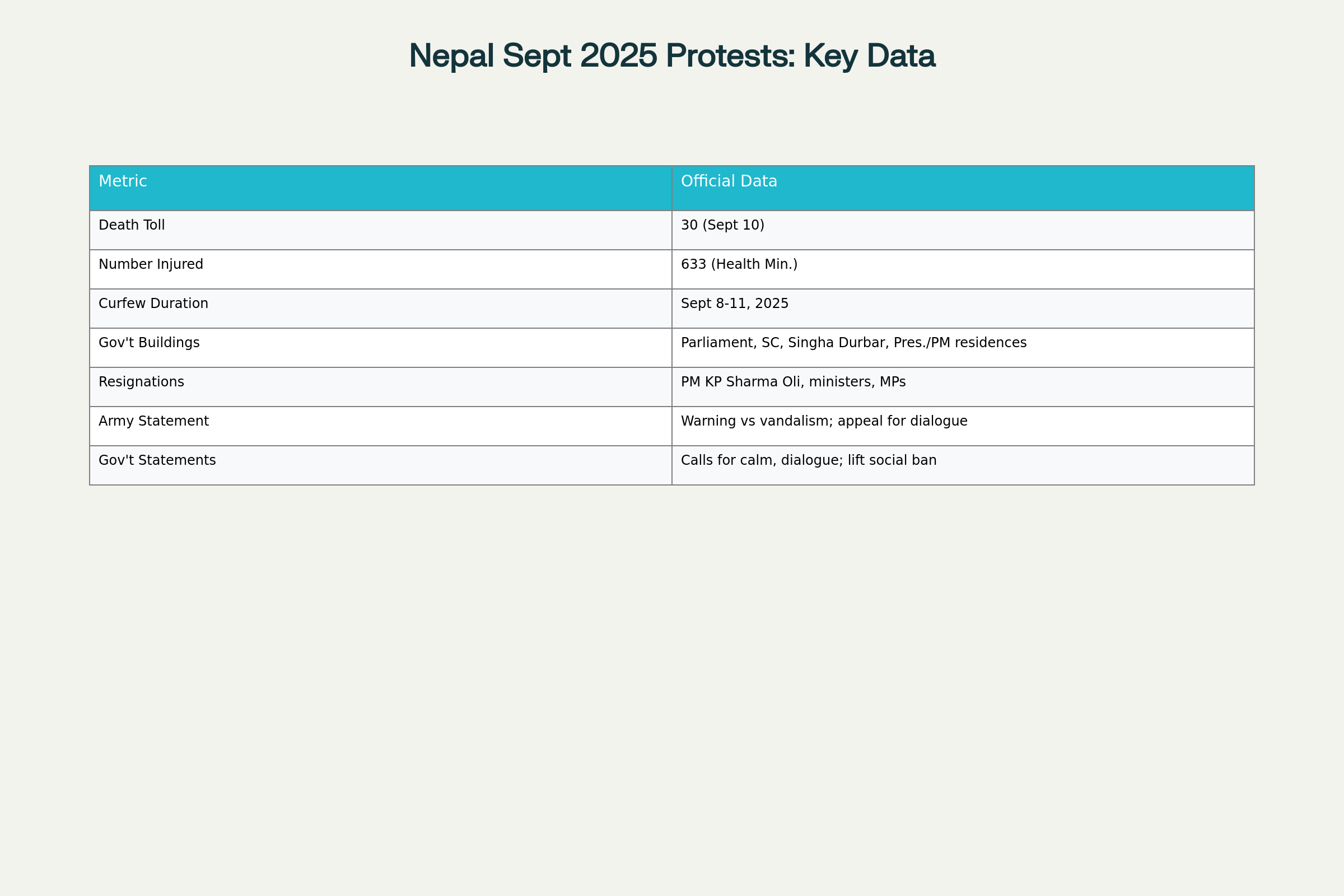 Official data points on Nepal protests and government/army response September 2025