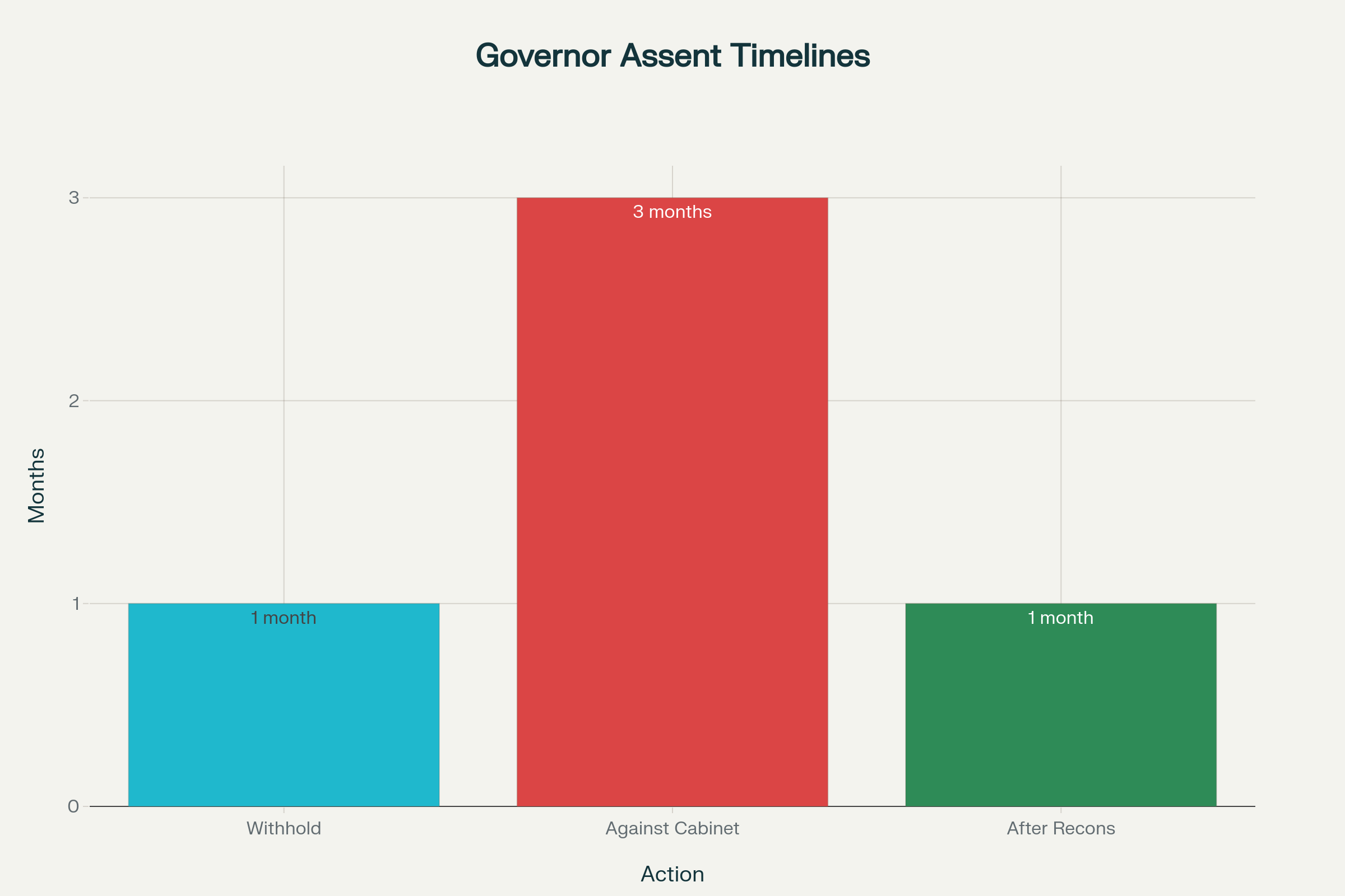 Supreme Court Mandated Timelines for Governors on State Bills Assent (Article 200)