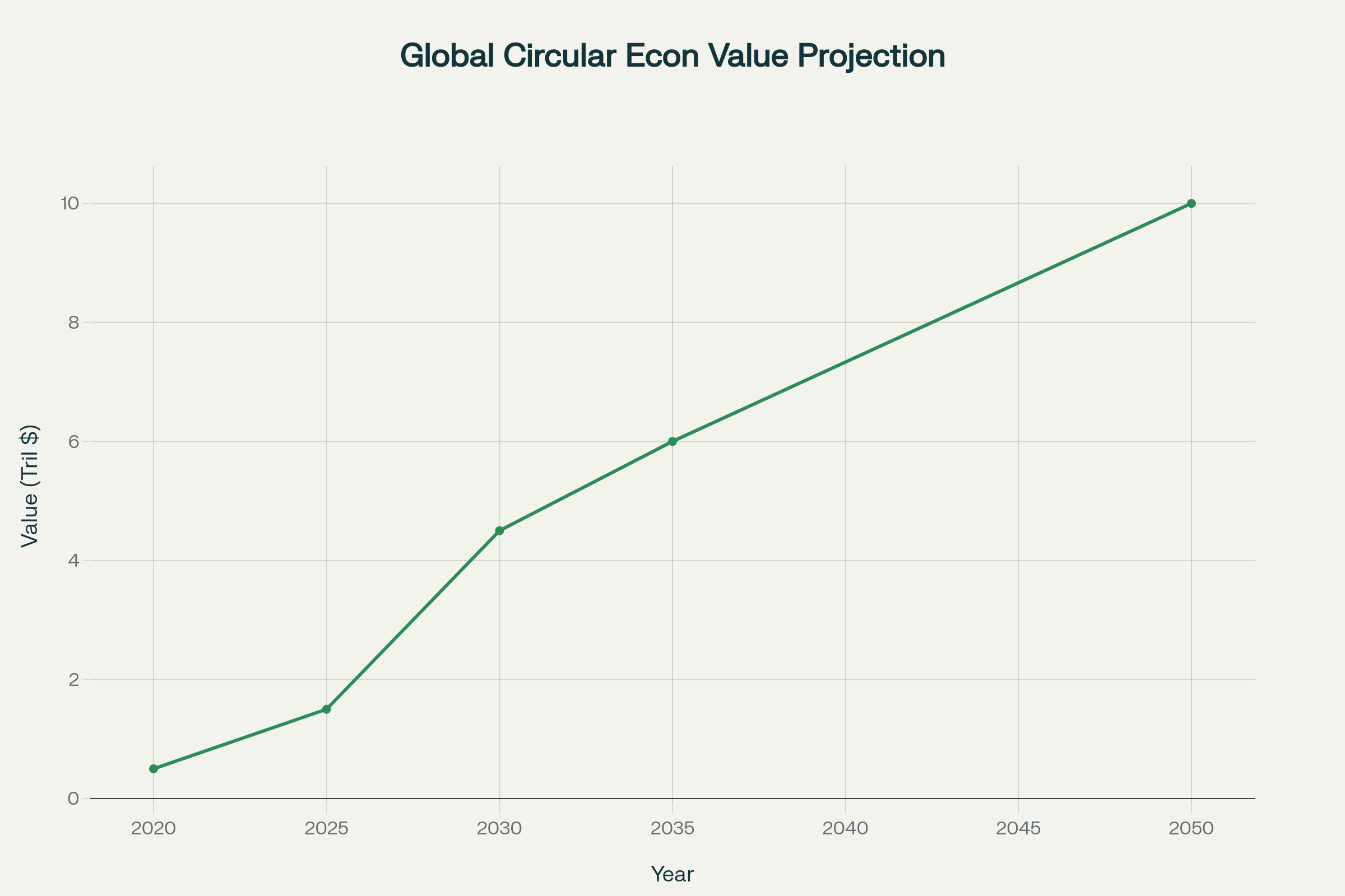 The global economic value of circular economy initiatives is projected to grow exponentially from $500 billion in 2020 to $10 trillion by 2050, representing a transformative economic opportunity for nations worldwide