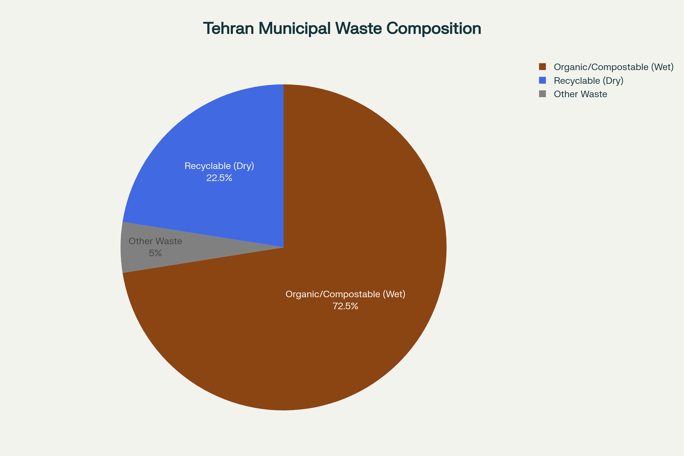 Tehran's waste composition reveals that over 72% is organic matter suitable for composting and 22.5% is recyclable, offering tremendous potential for circular economy implementation through source separation and proper processing