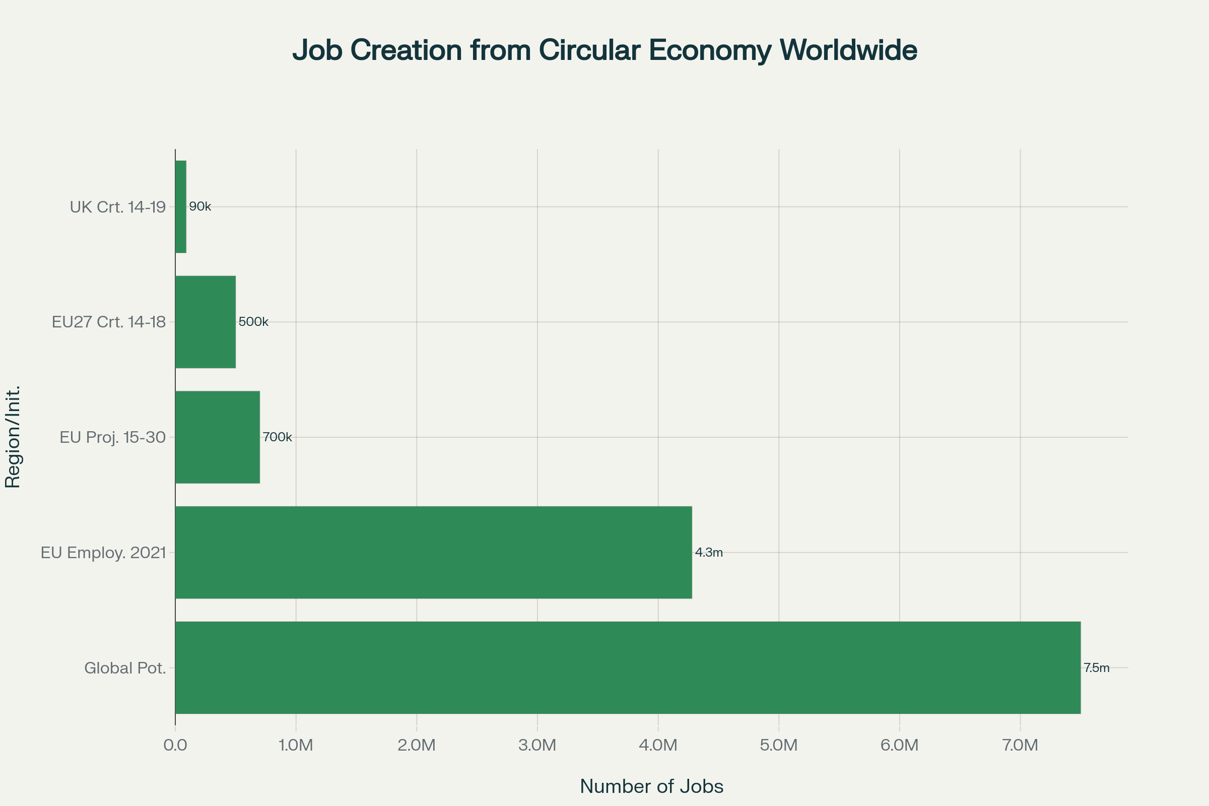 Circular economy initiatives have created millions of jobs globally, with significant employment growth in Europe and substantial potential for further expansion worldwide
