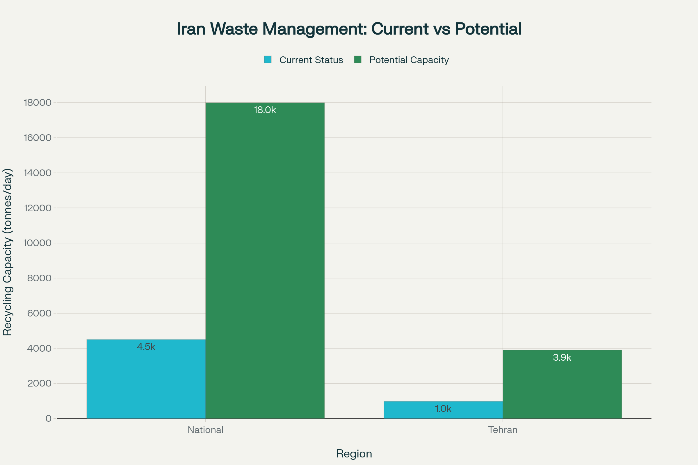 Iran generates 60,000 tonnes of waste daily with significant untapped recycling potential, currently utilizing only 5-10% but capable of reaching 30% or higher with proper infrastructure and citizen participation