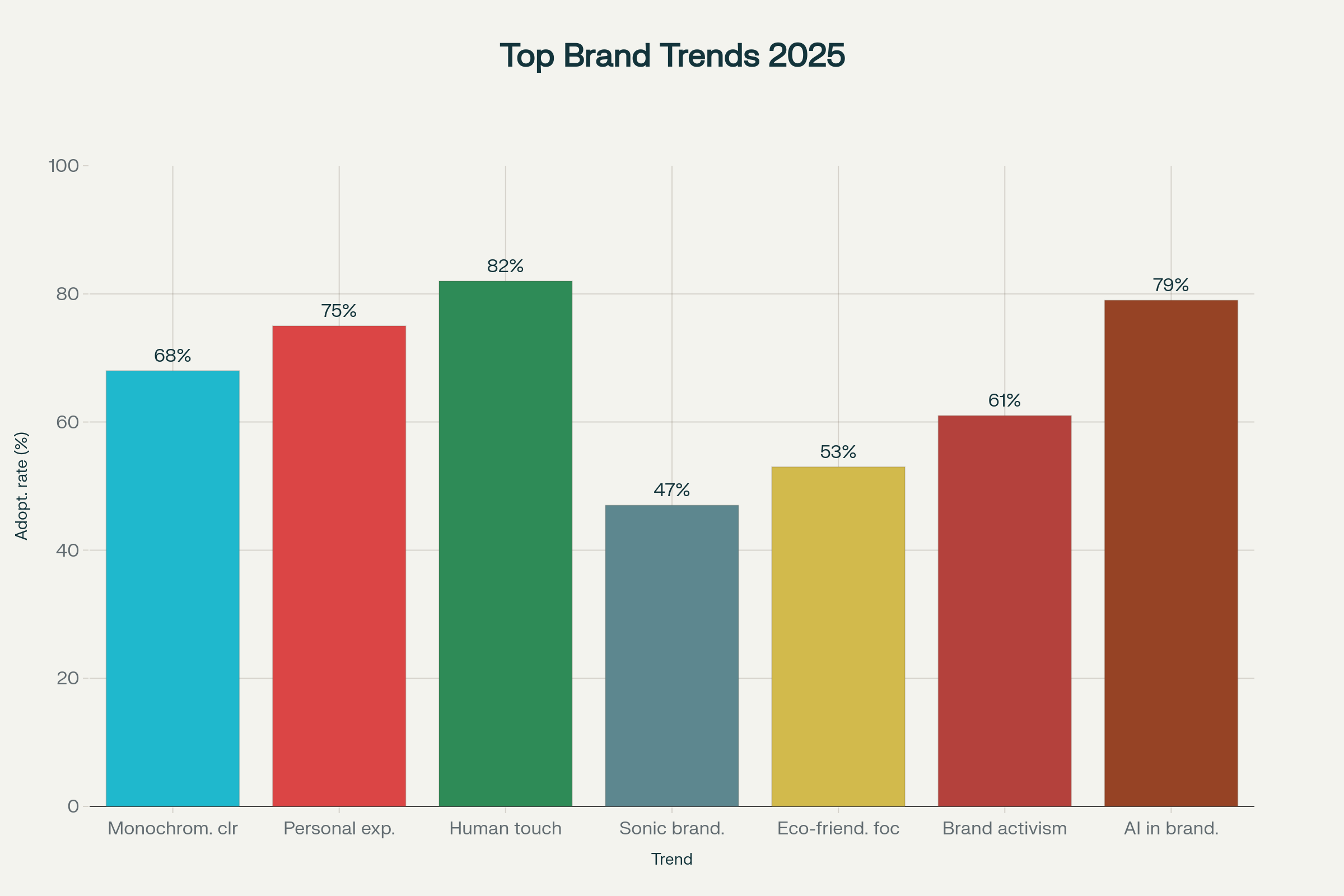 Branding Trends 2025