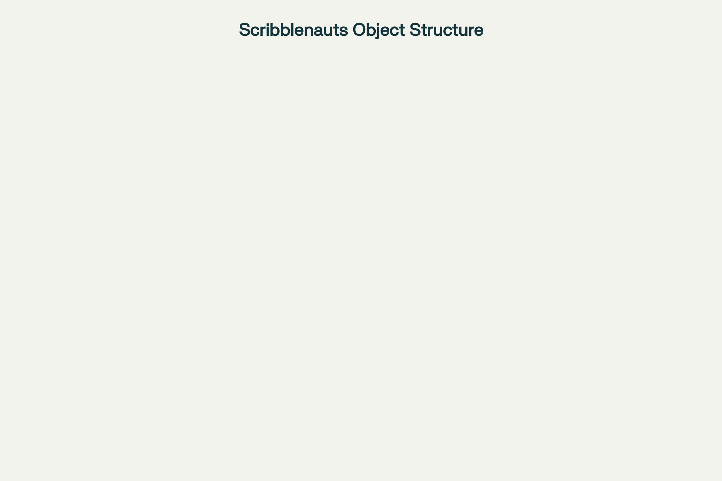 Scribblenauts Object Inheritance Hierarchy