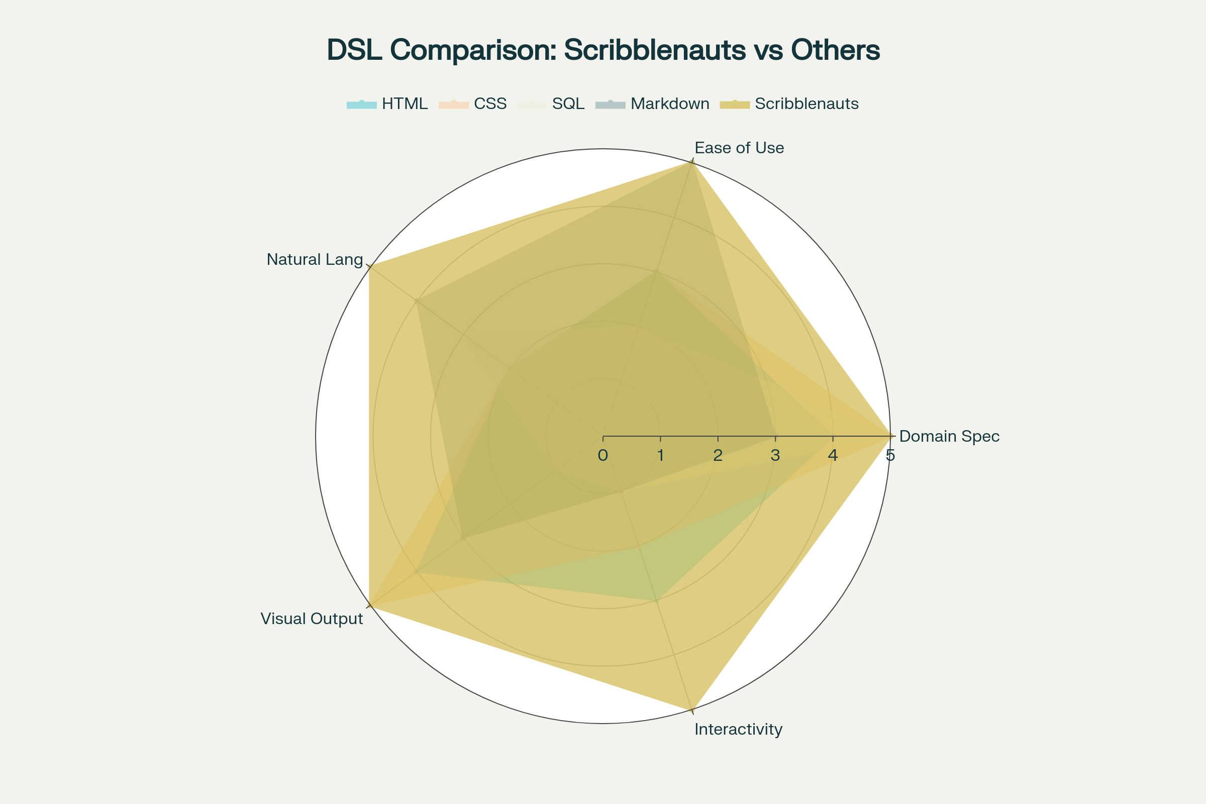 Scribblenauts Compared to Other Domain Specific Languages