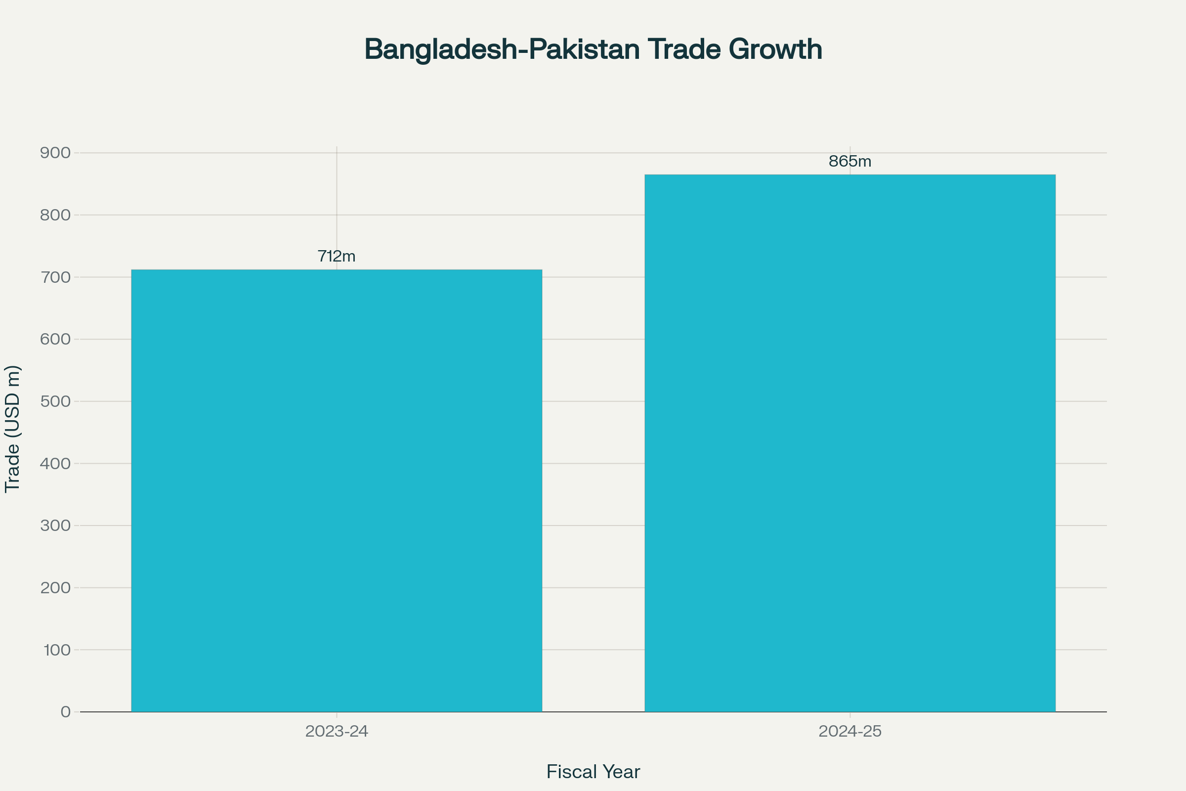 Bangladesh-Pakistan Bilateral Trade Growth (Million USD)