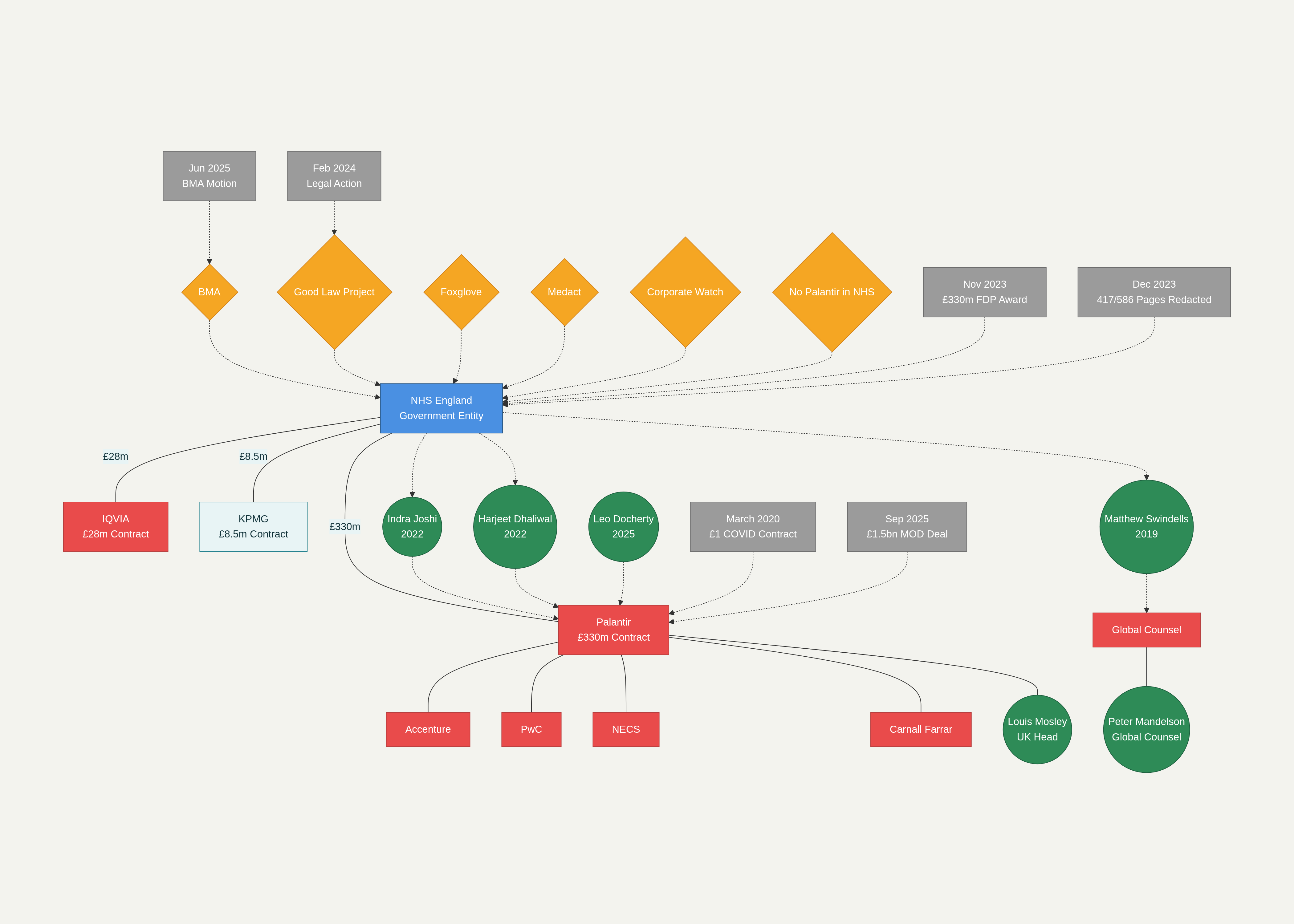 NHS-Palantir Data Scandal: Key Stakeholders, Financial Flows, and Revolving Door Relationships