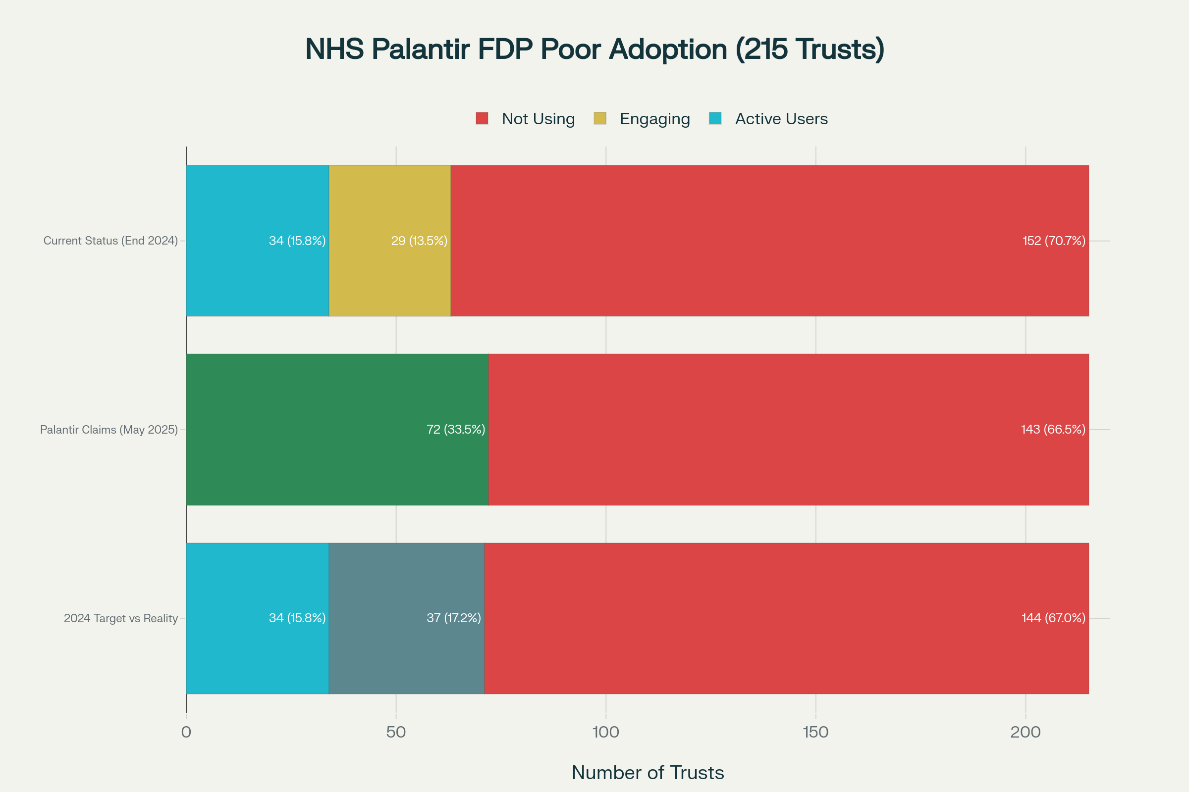 NHS Trusts' Poor Adoption of Palantir's £330m Federated Data Platform