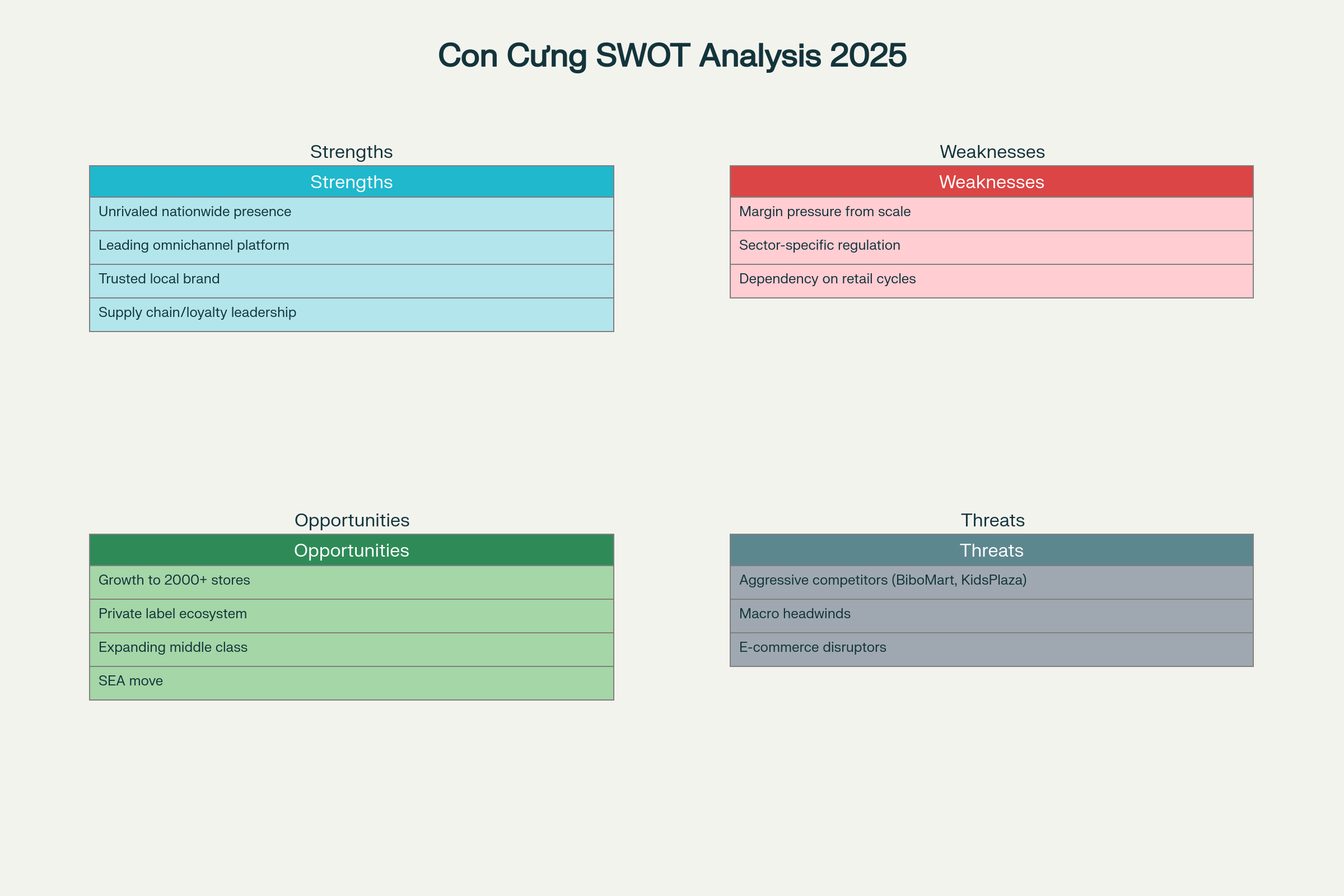 SWOT Analysis Con Cưng