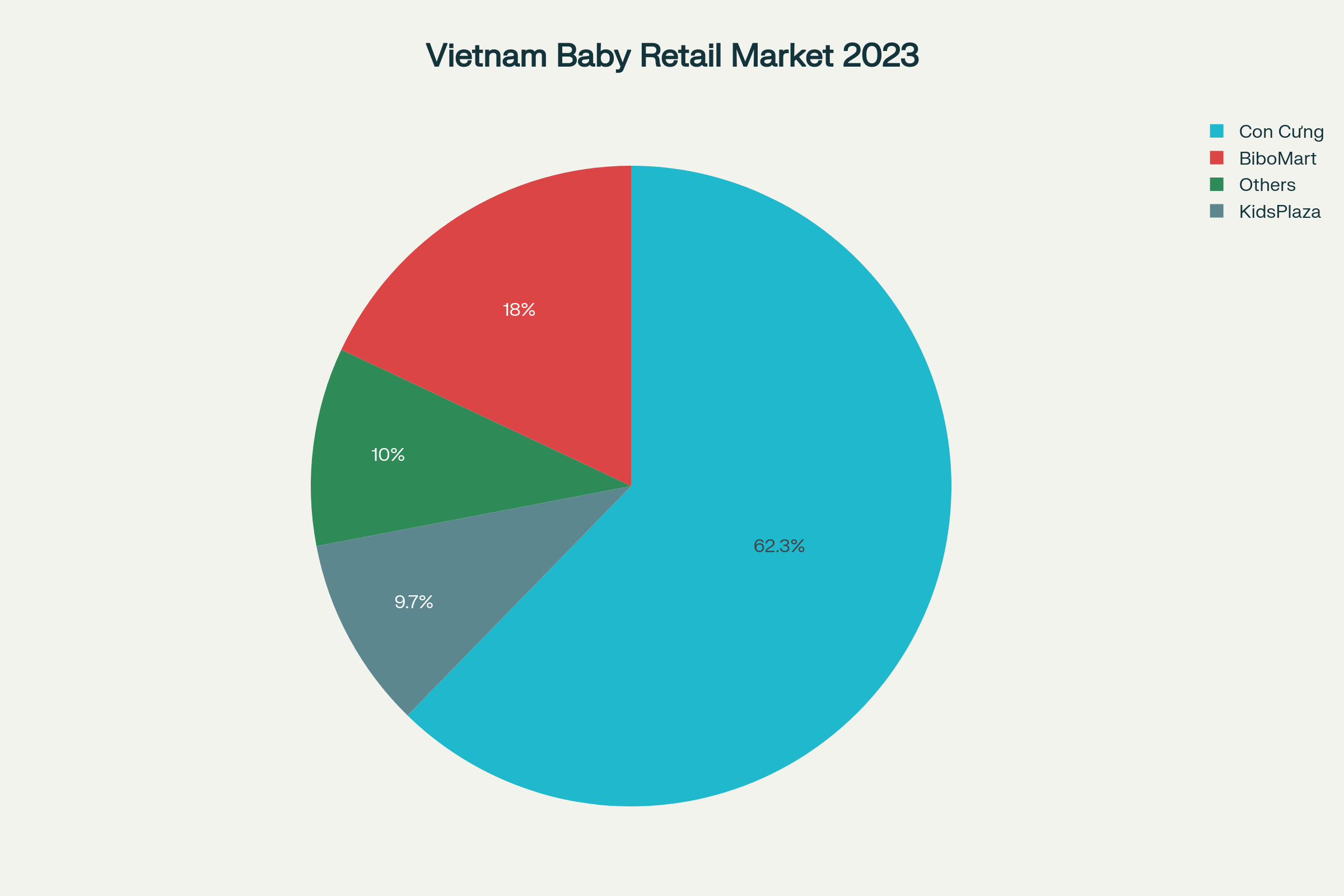 Vietnam Mom & Baby Retail Market Share (2023)