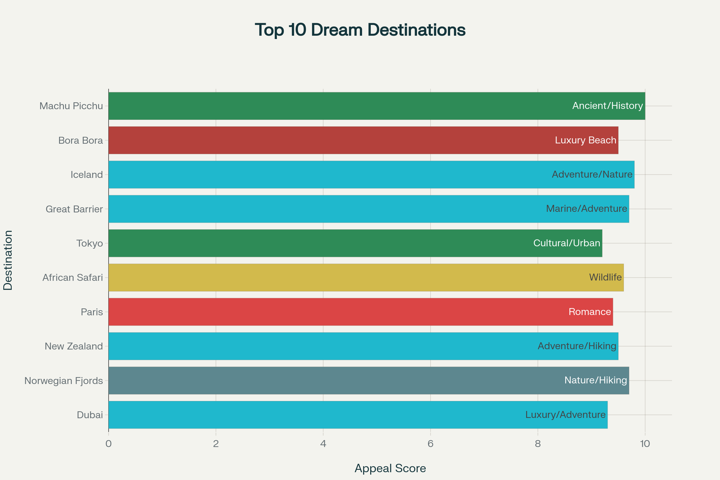 The Top 10 Dream Vacation Destinations