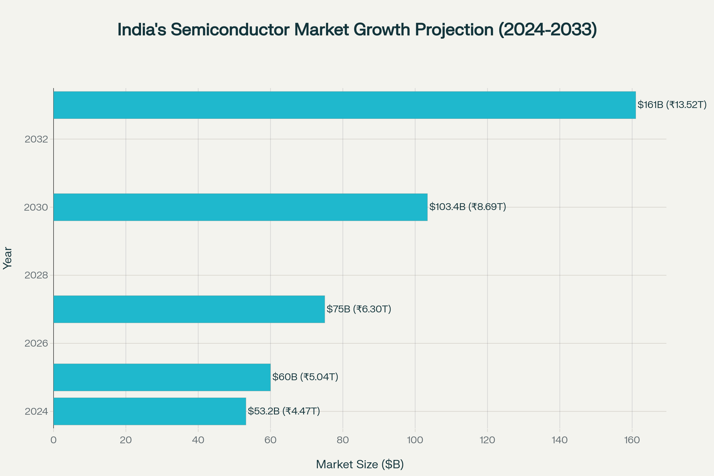 India's Semiconductor Market Growth Projection (2024-2033)