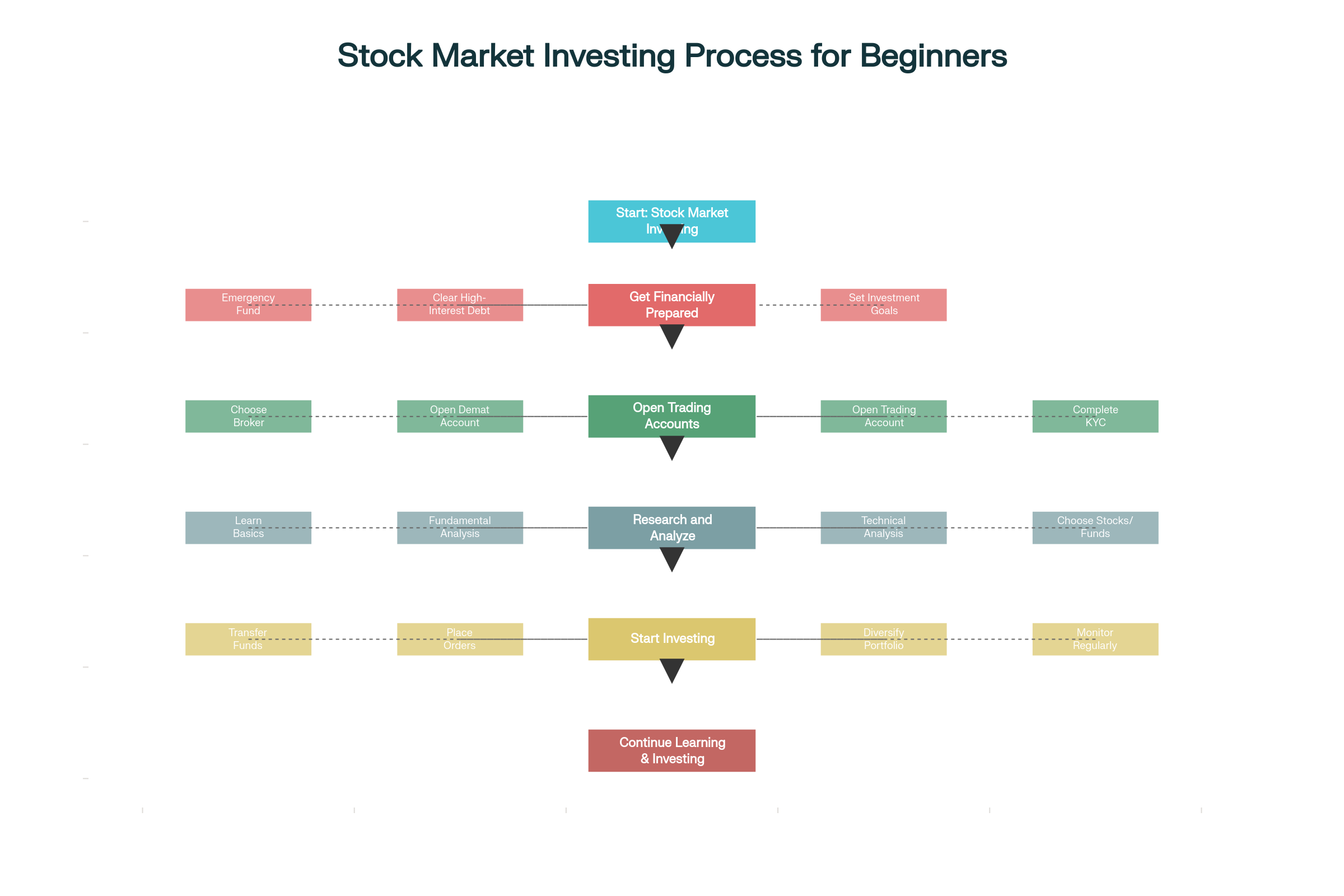 Stock Market Guide: Beginners के लिए Complete Investment Guide 2025 4 Stock market investment process for beginners in India