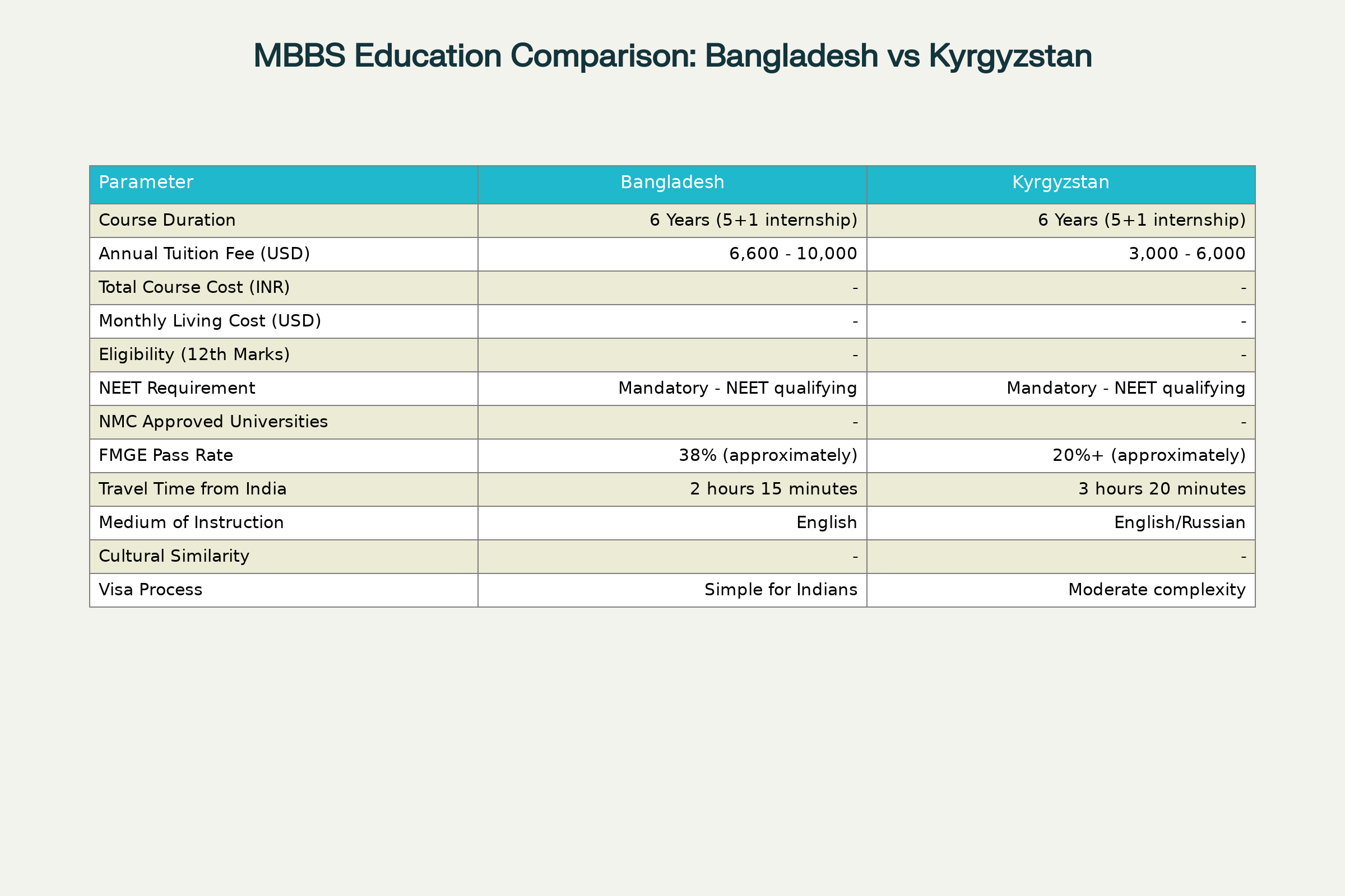 Detailed comparison table of MBBS education parameters between Bangladesh and Kyrgyzstan
