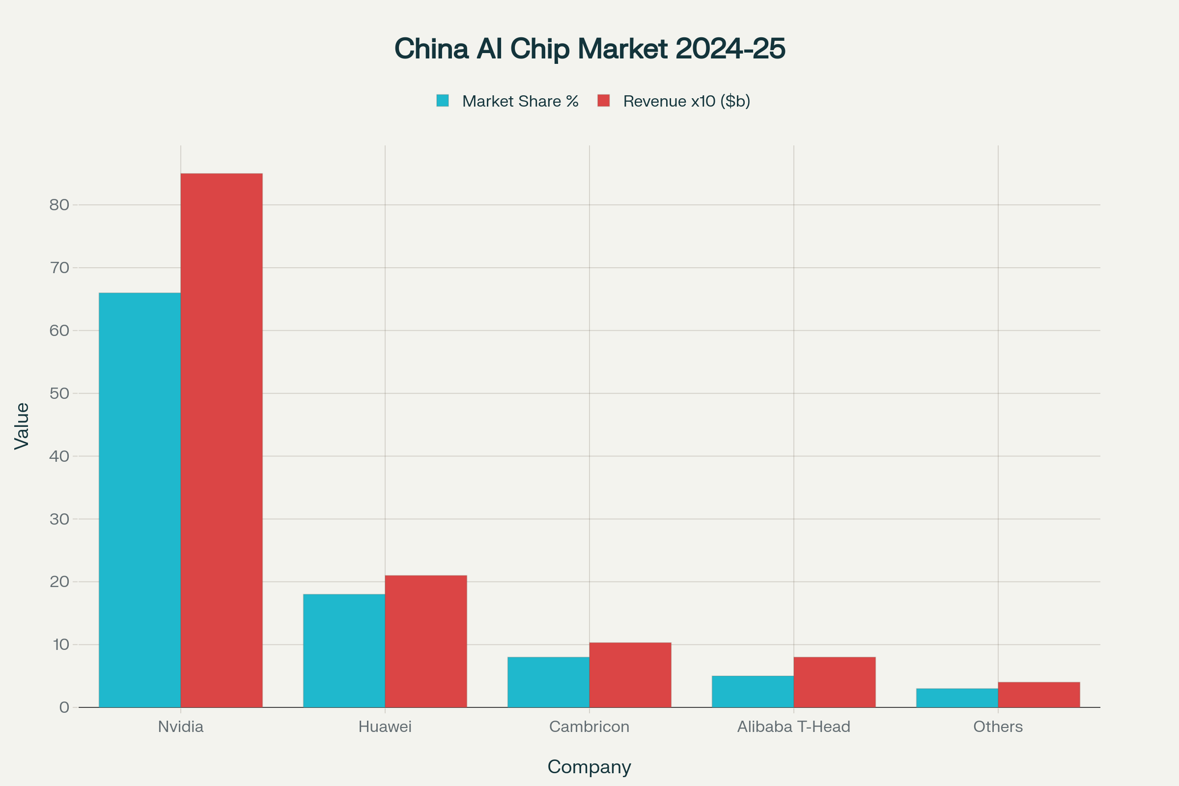 China AI Chip Market Share Competition Between Nvidia and Domestic Players
